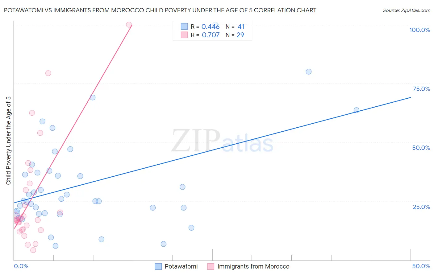 Potawatomi vs Immigrants from Morocco Child Poverty Under the Age of 5