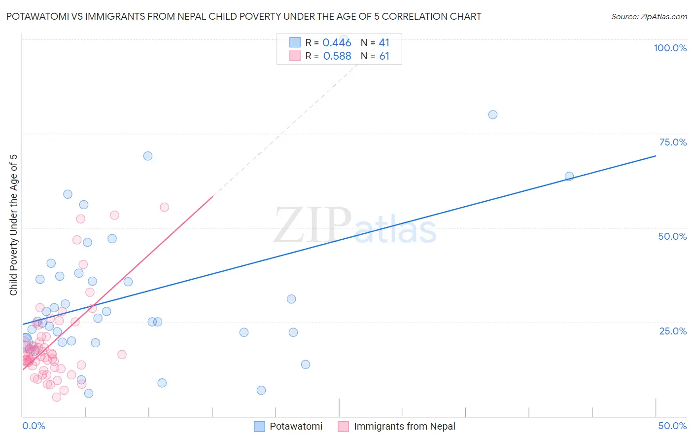 Potawatomi vs Immigrants from Nepal Child Poverty Under the Age of 5