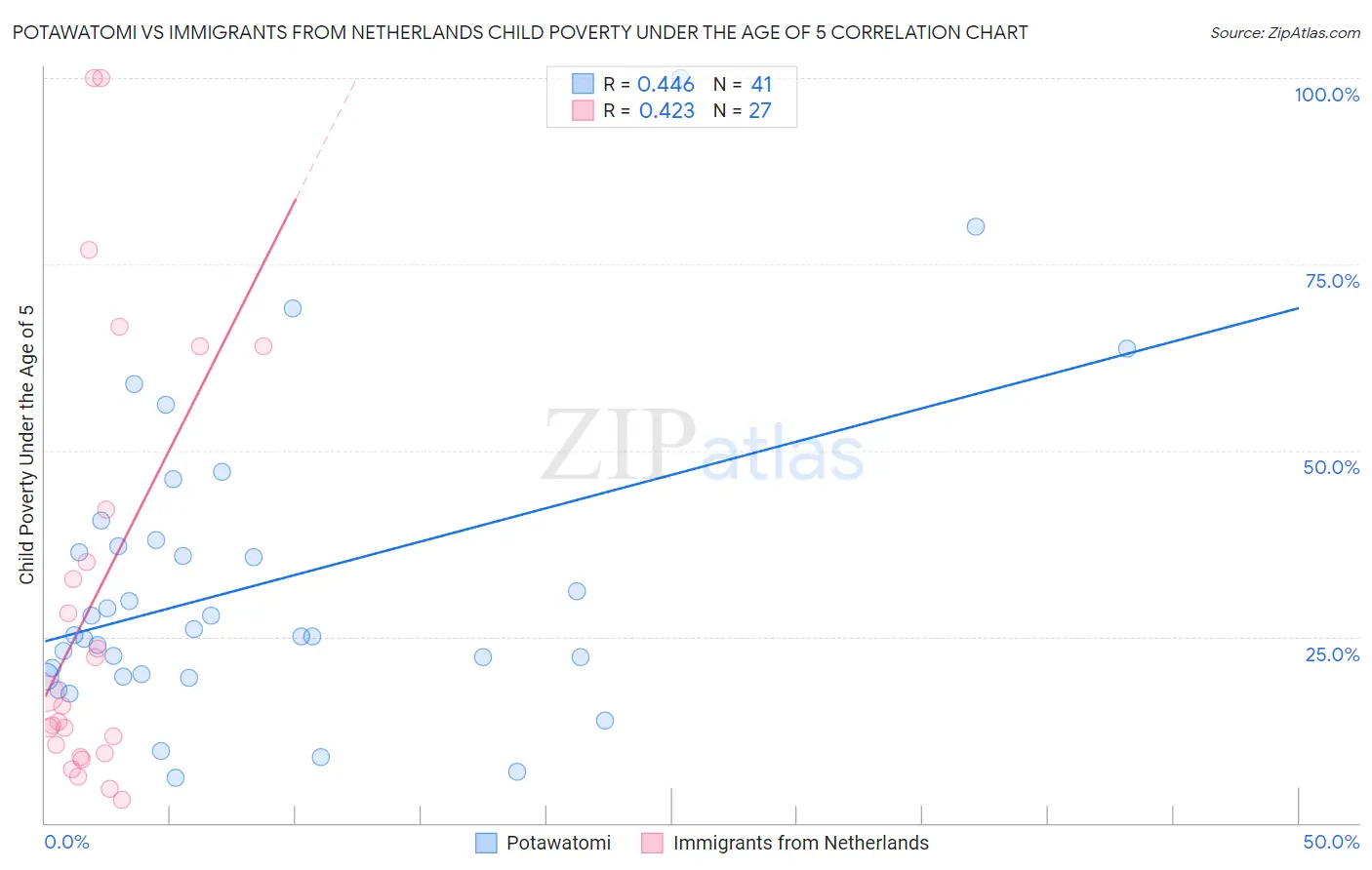 Potawatomi vs Immigrants from Netherlands Child Poverty Under the Age of 5