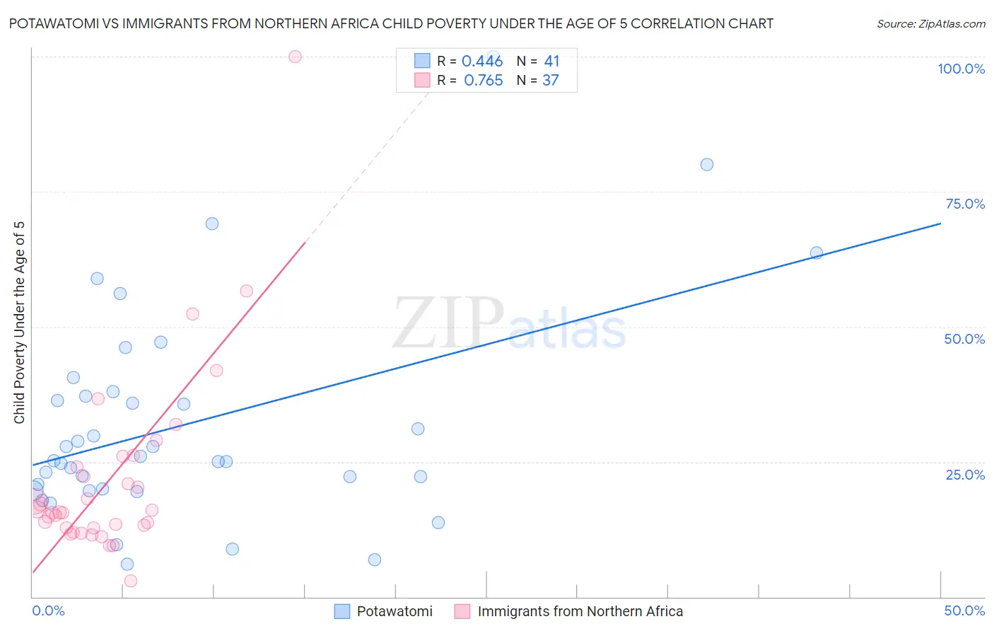 Potawatomi vs Immigrants from Northern Africa Child Poverty Under the Age of 5