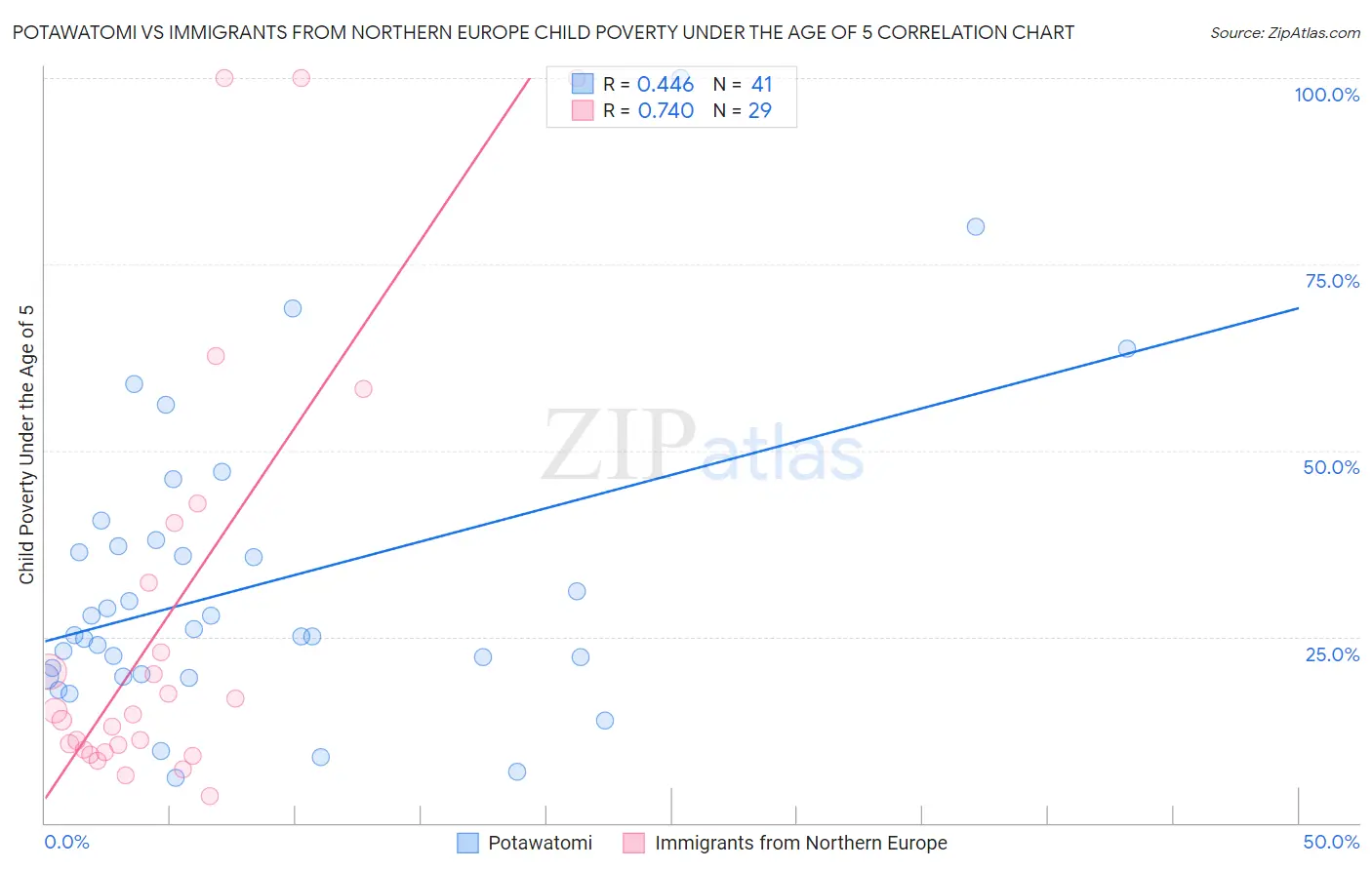 Potawatomi vs Immigrants from Northern Europe Child Poverty Under the Age of 5