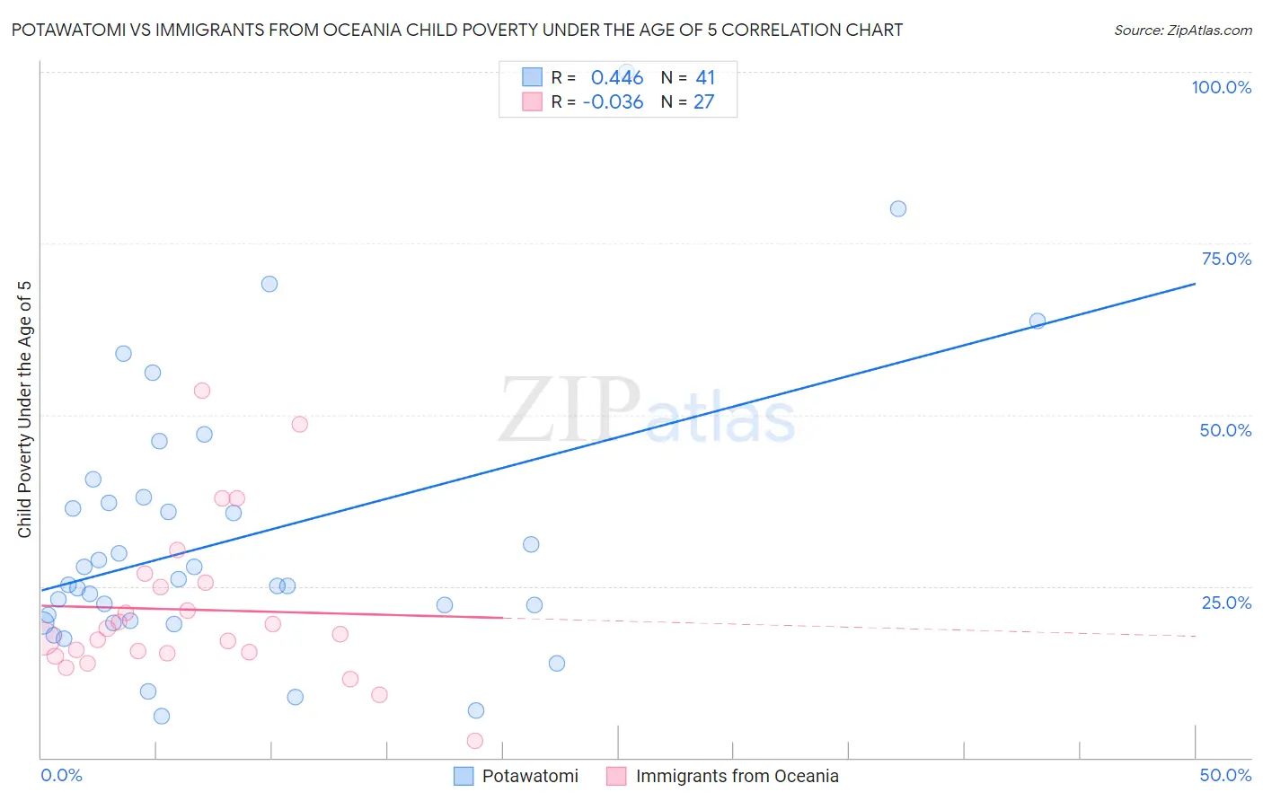 Potawatomi vs Immigrants from Oceania Child Poverty Under the Age of 5