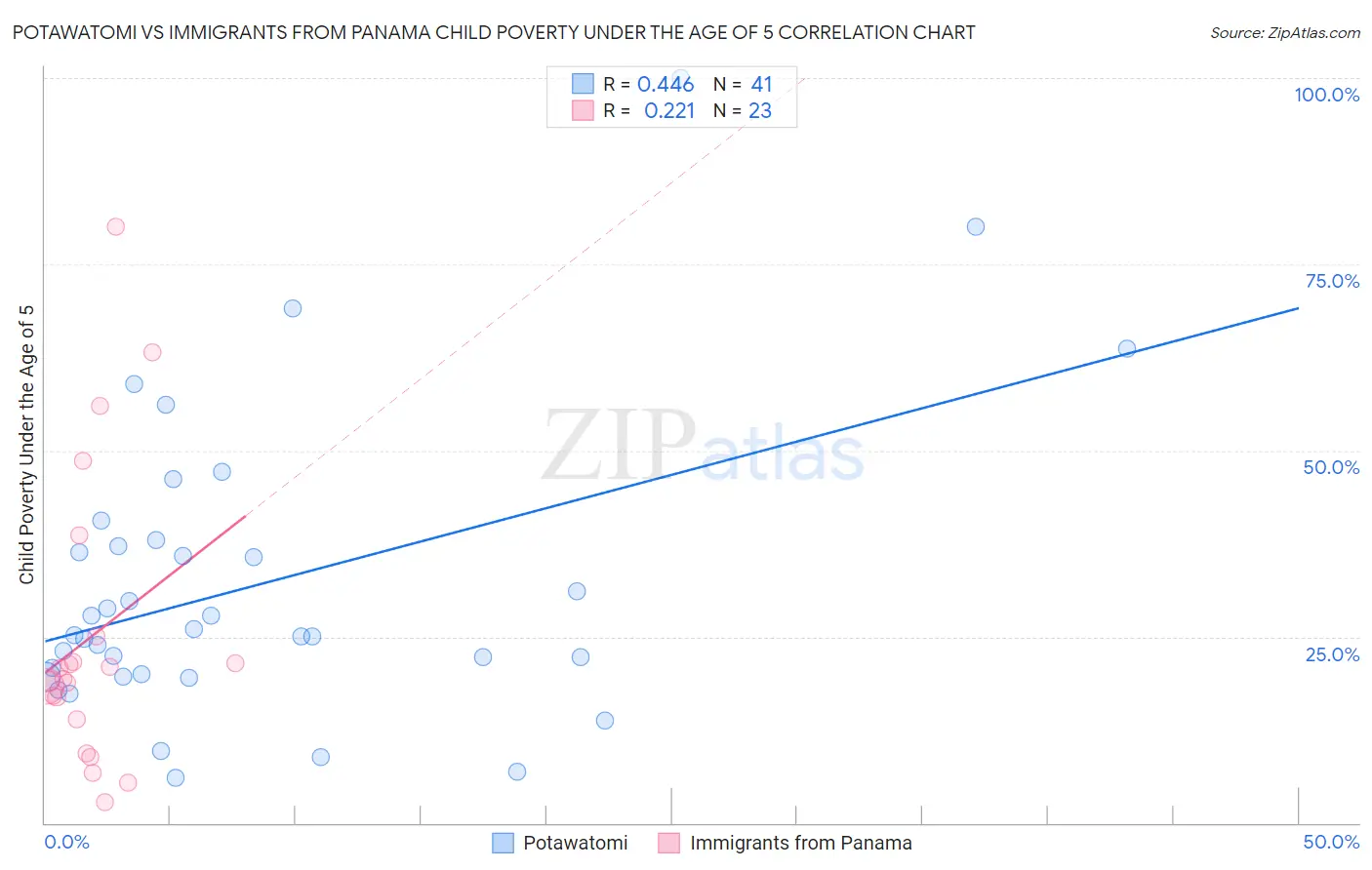 Potawatomi vs Immigrants from Panama Child Poverty Under the Age of 5