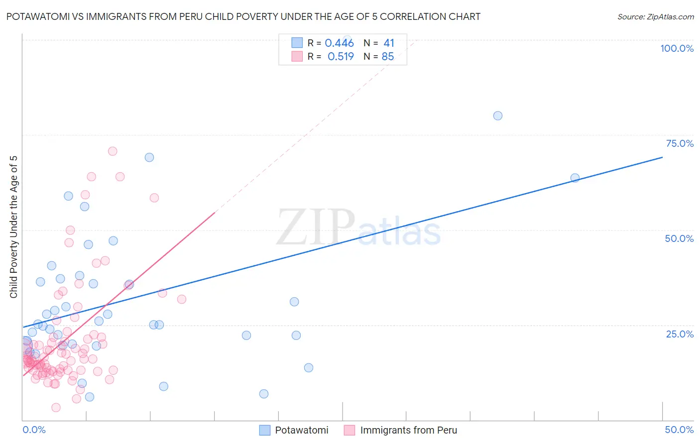 Potawatomi vs Immigrants from Peru Child Poverty Under the Age of 5