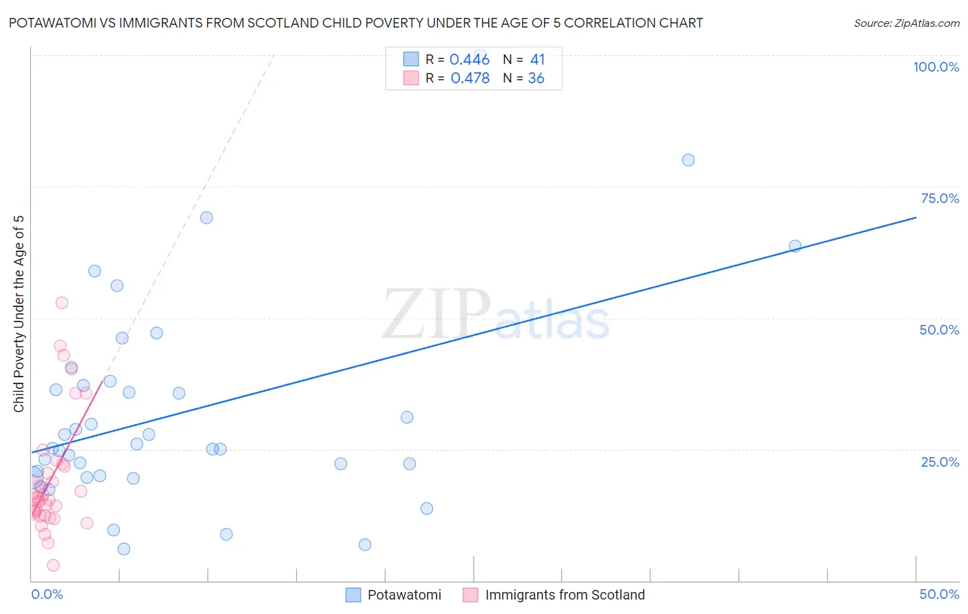 Potawatomi vs Immigrants from Scotland Child Poverty Under the Age of 5