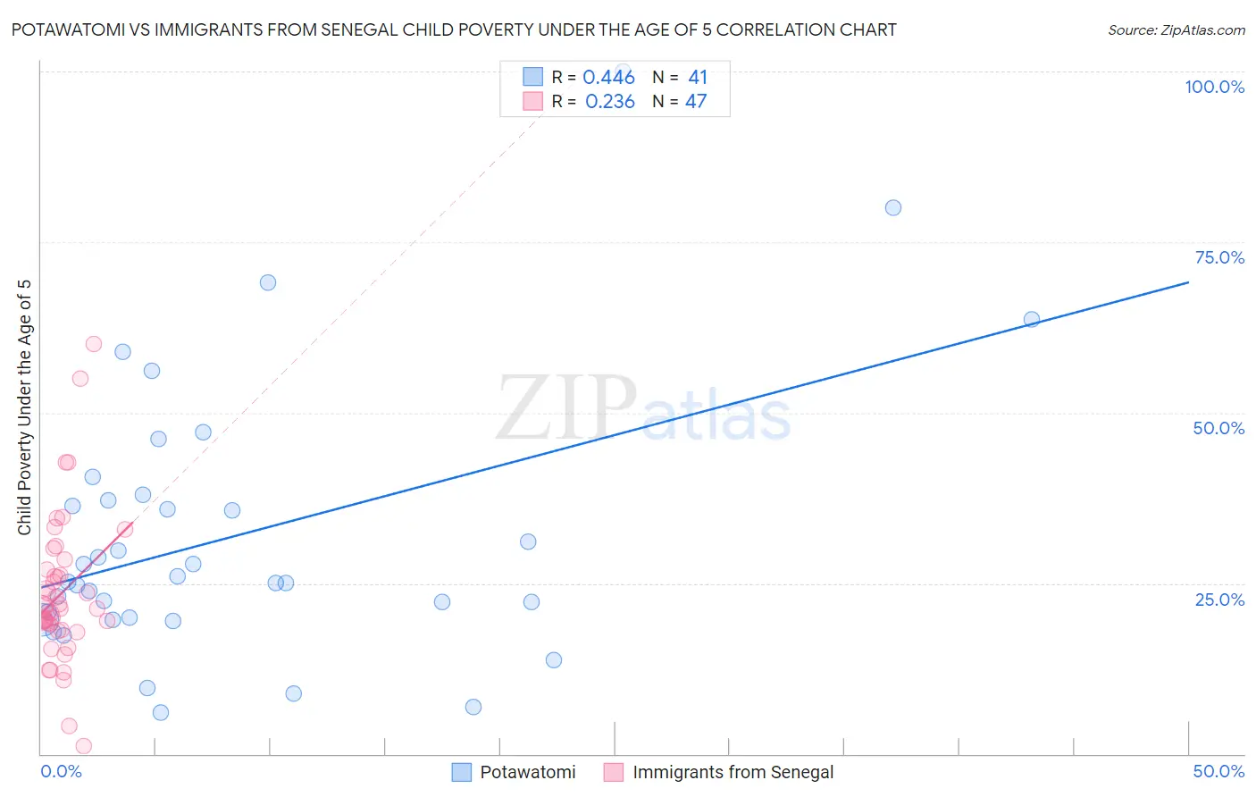 Potawatomi vs Immigrants from Senegal Child Poverty Under the Age of 5