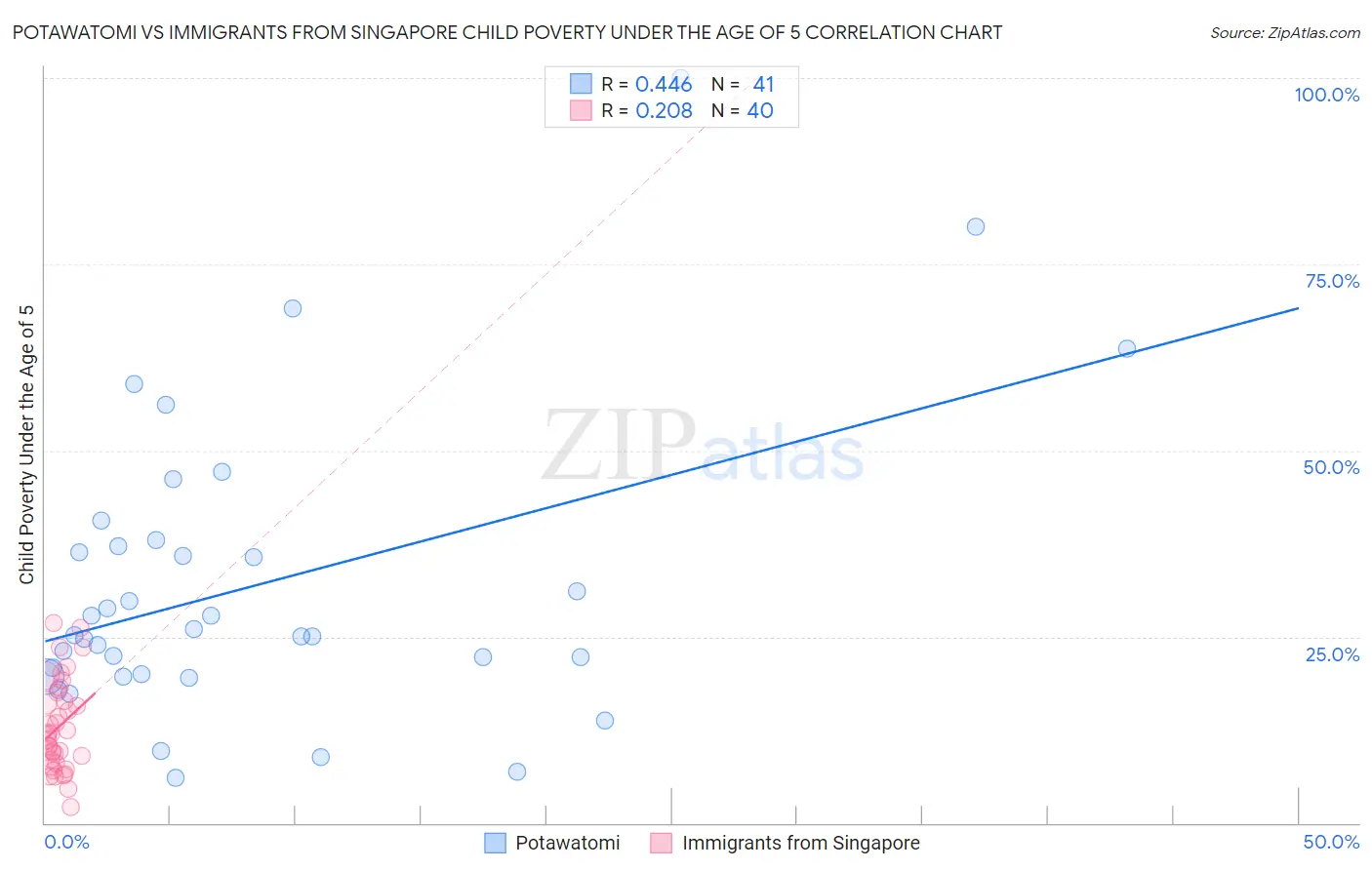 Potawatomi vs Immigrants from Singapore Child Poverty Under the Age of 5