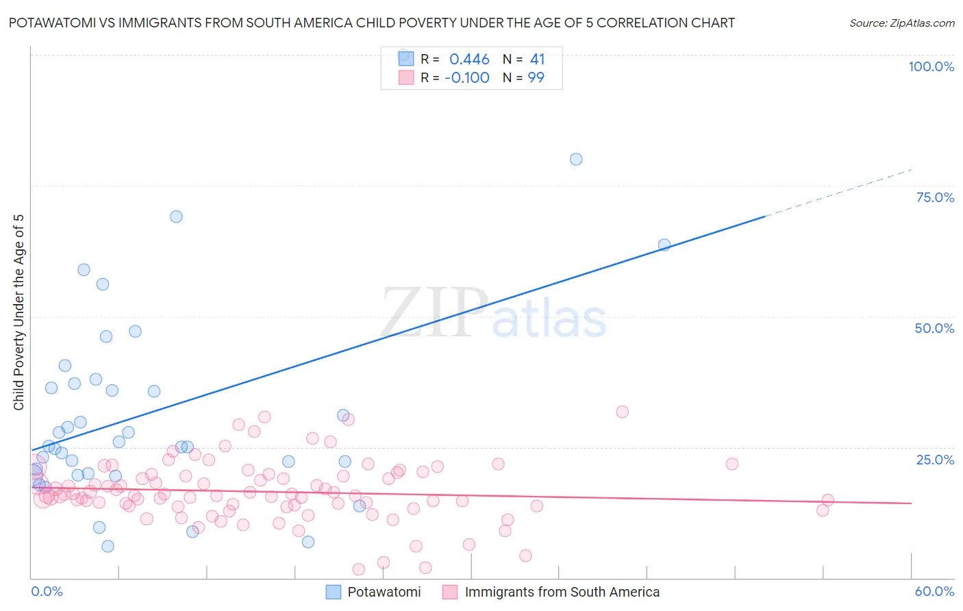Potawatomi vs Immigrants from South America Child Poverty Under the Age of 5