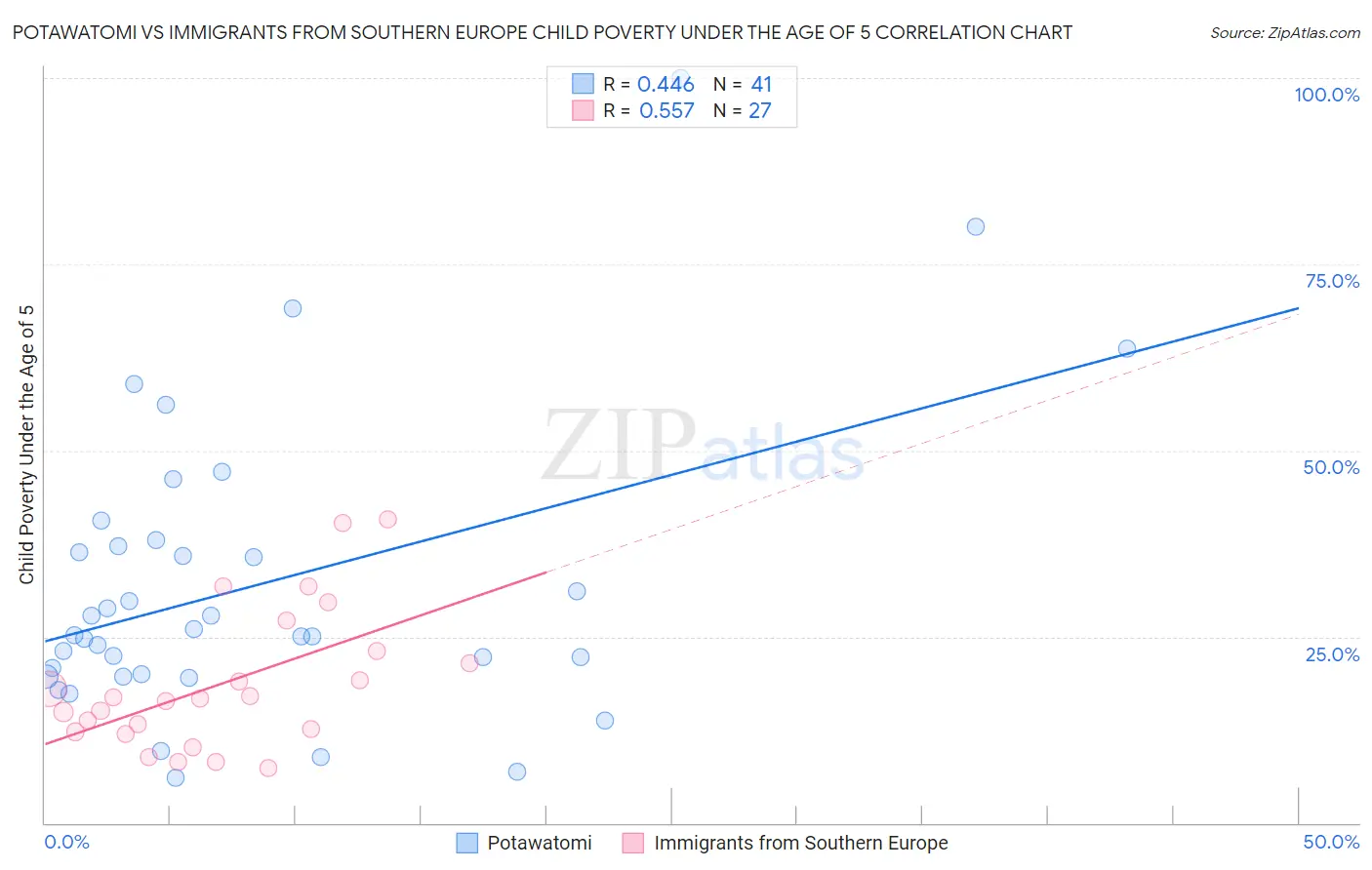 Potawatomi vs Immigrants from Southern Europe Child Poverty Under the Age of 5