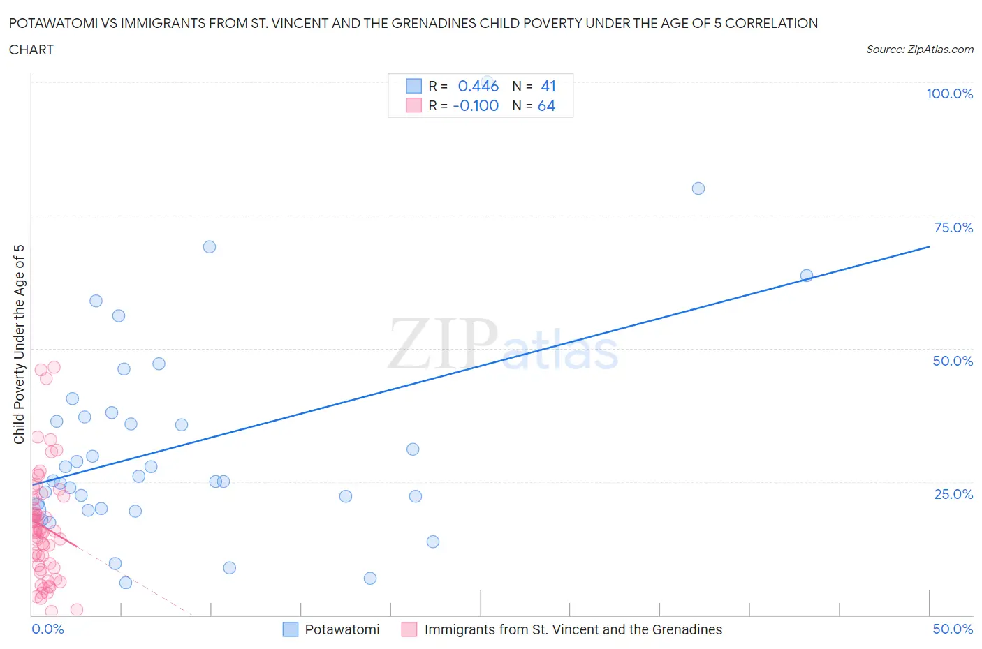 Potawatomi vs Immigrants from St. Vincent and the Grenadines Child Poverty Under the Age of 5