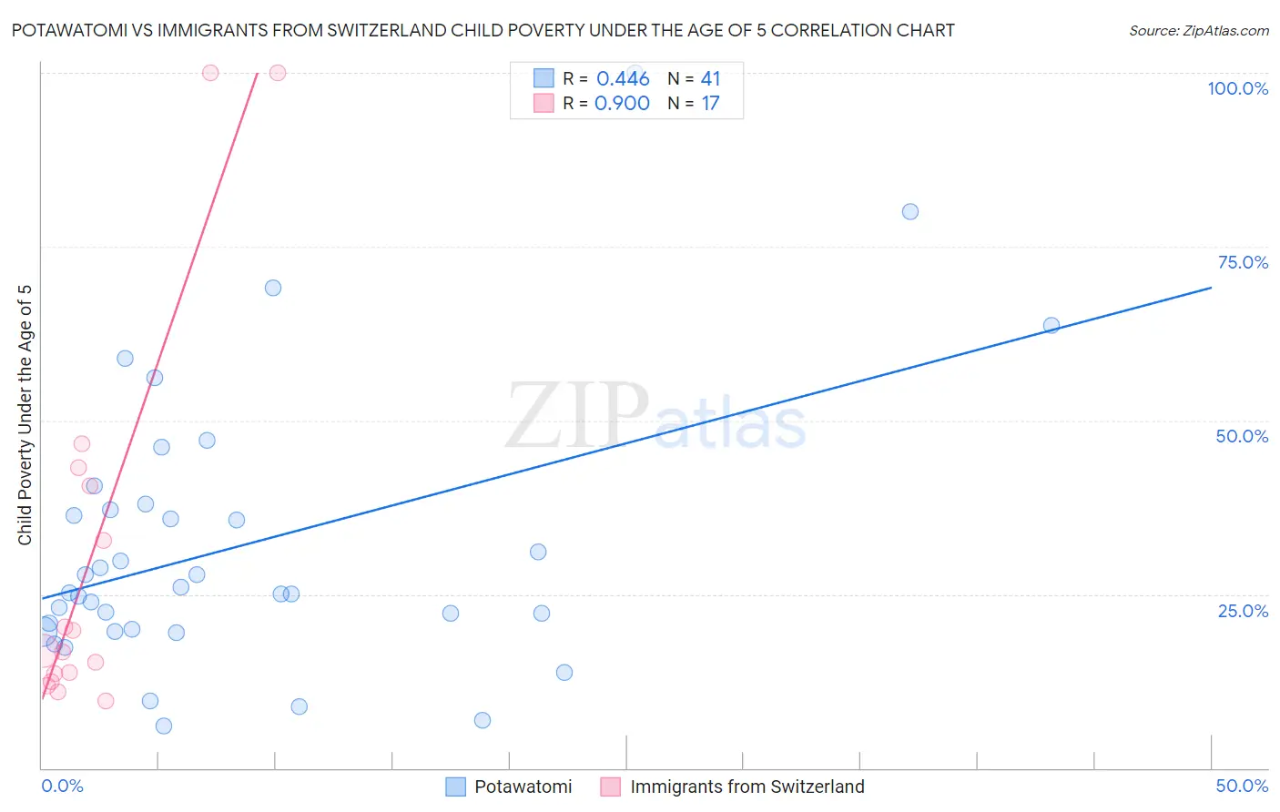 Potawatomi vs Immigrants from Switzerland Child Poverty Under the Age of 5