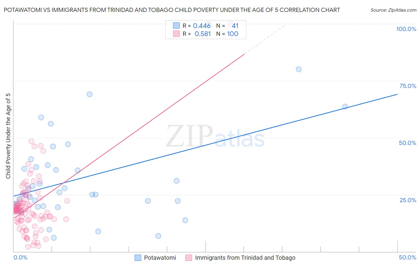 Potawatomi vs Immigrants from Trinidad and Tobago Child Poverty Under the Age of 5