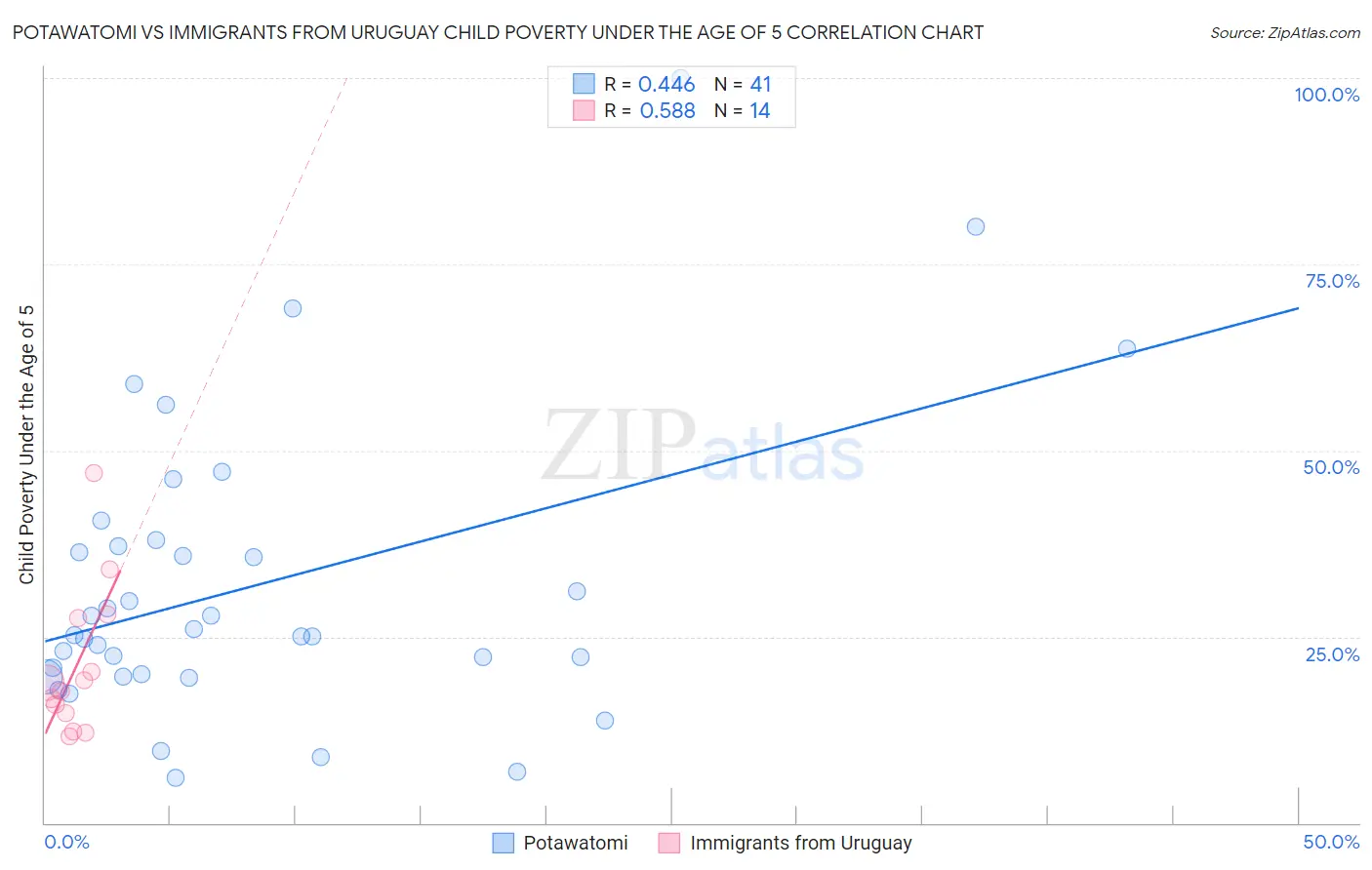 Potawatomi vs Immigrants from Uruguay Child Poverty Under the Age of 5