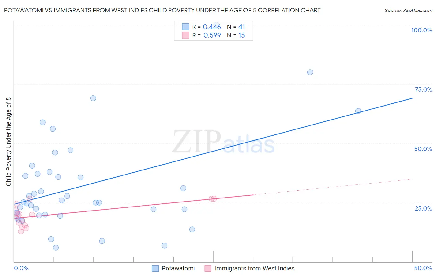 Potawatomi vs Immigrants from West Indies Child Poverty Under the Age of 5