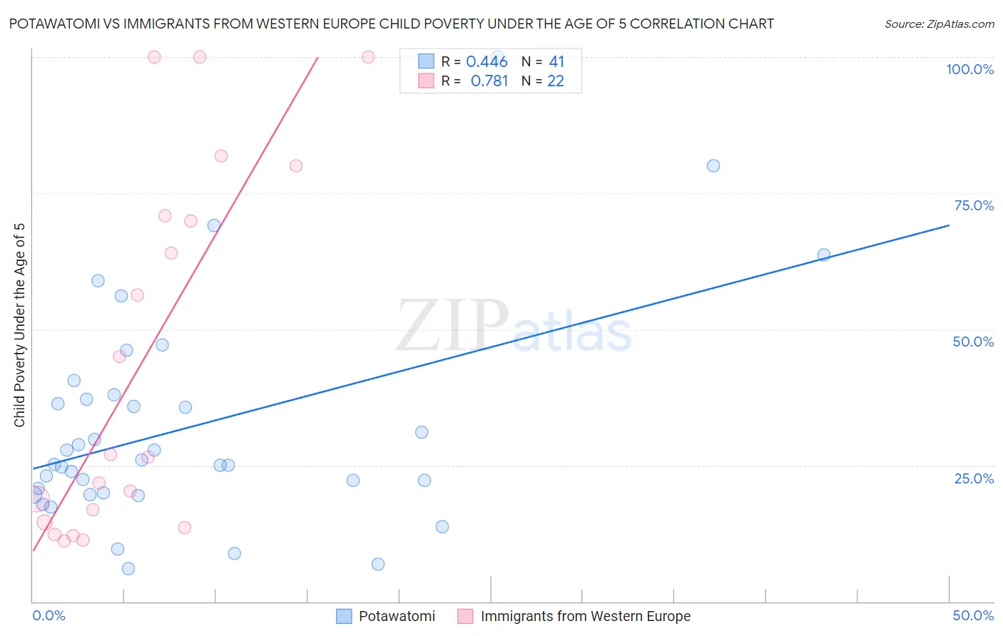 Potawatomi vs Immigrants from Western Europe Child Poverty Under the Age of 5