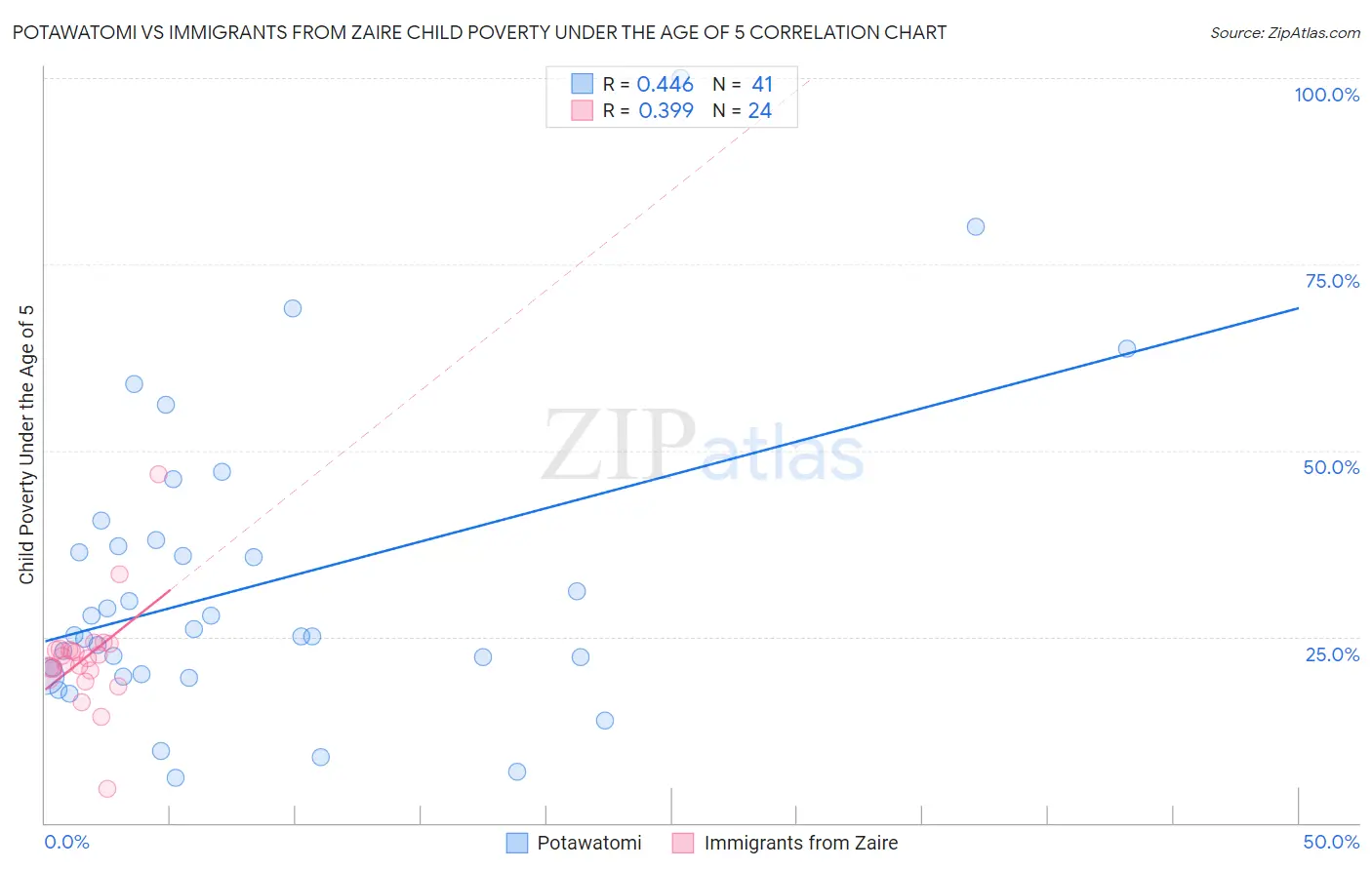 Potawatomi vs Immigrants from Zaire Child Poverty Under the Age of 5