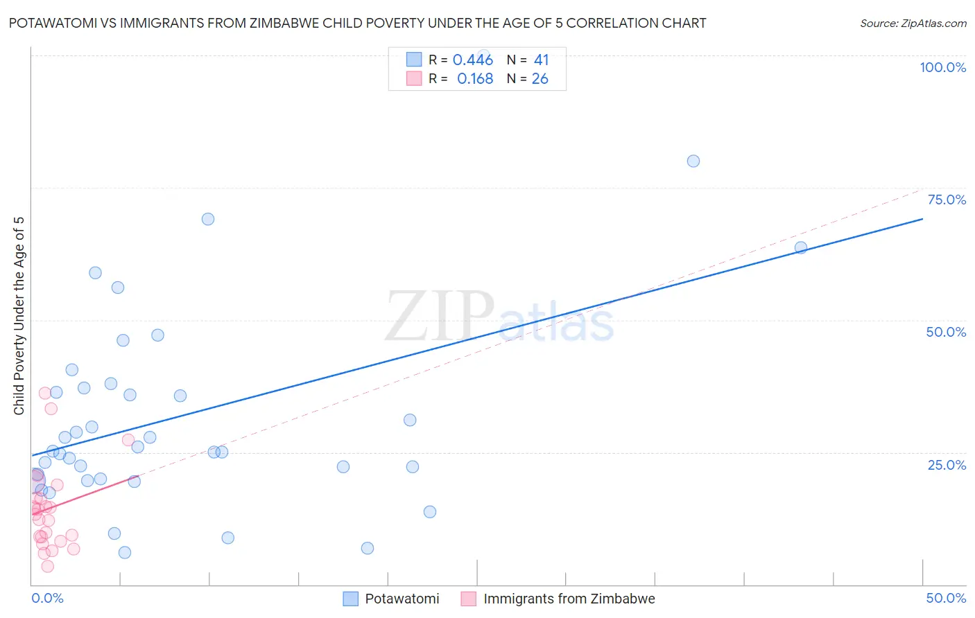 Potawatomi vs Immigrants from Zimbabwe Child Poverty Under the Age of 5