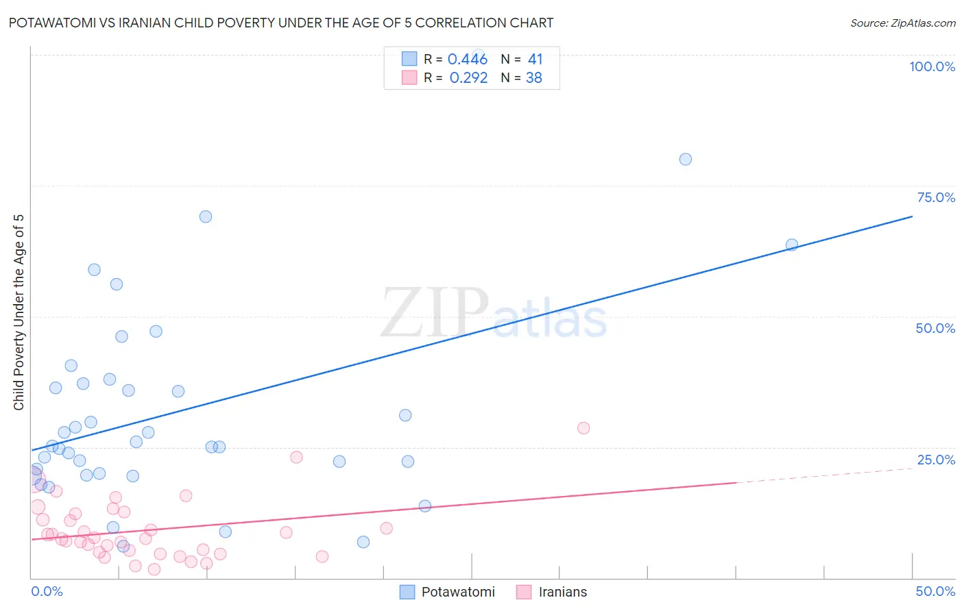 Potawatomi vs Iranian Child Poverty Under the Age of 5