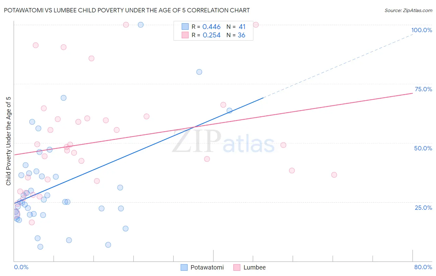Potawatomi vs Lumbee Child Poverty Under the Age of 5