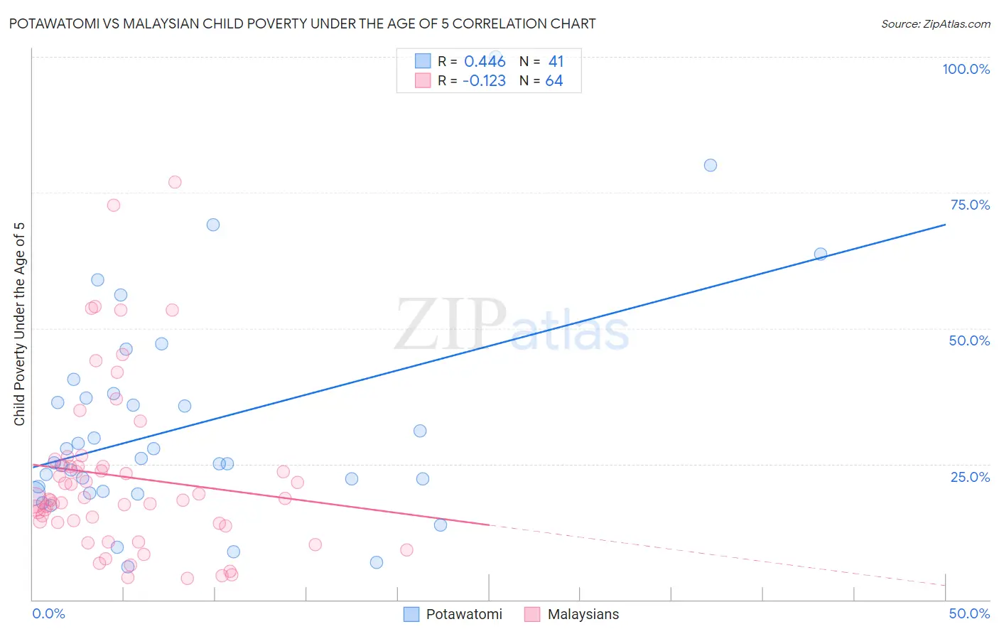 Potawatomi vs Malaysian Child Poverty Under the Age of 5