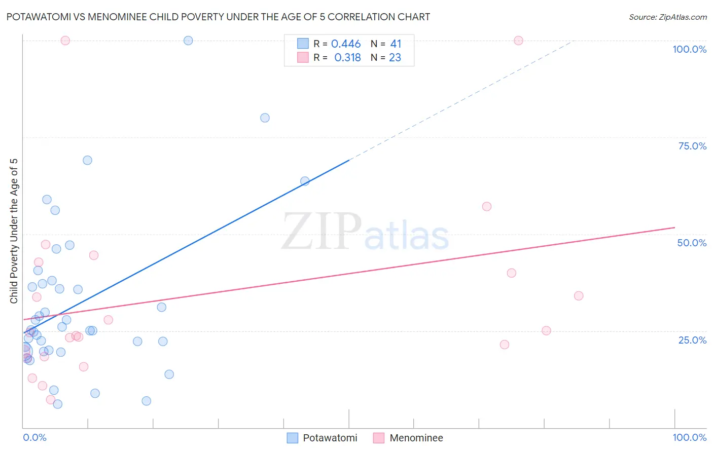 Potawatomi vs Menominee Child Poverty Under the Age of 5