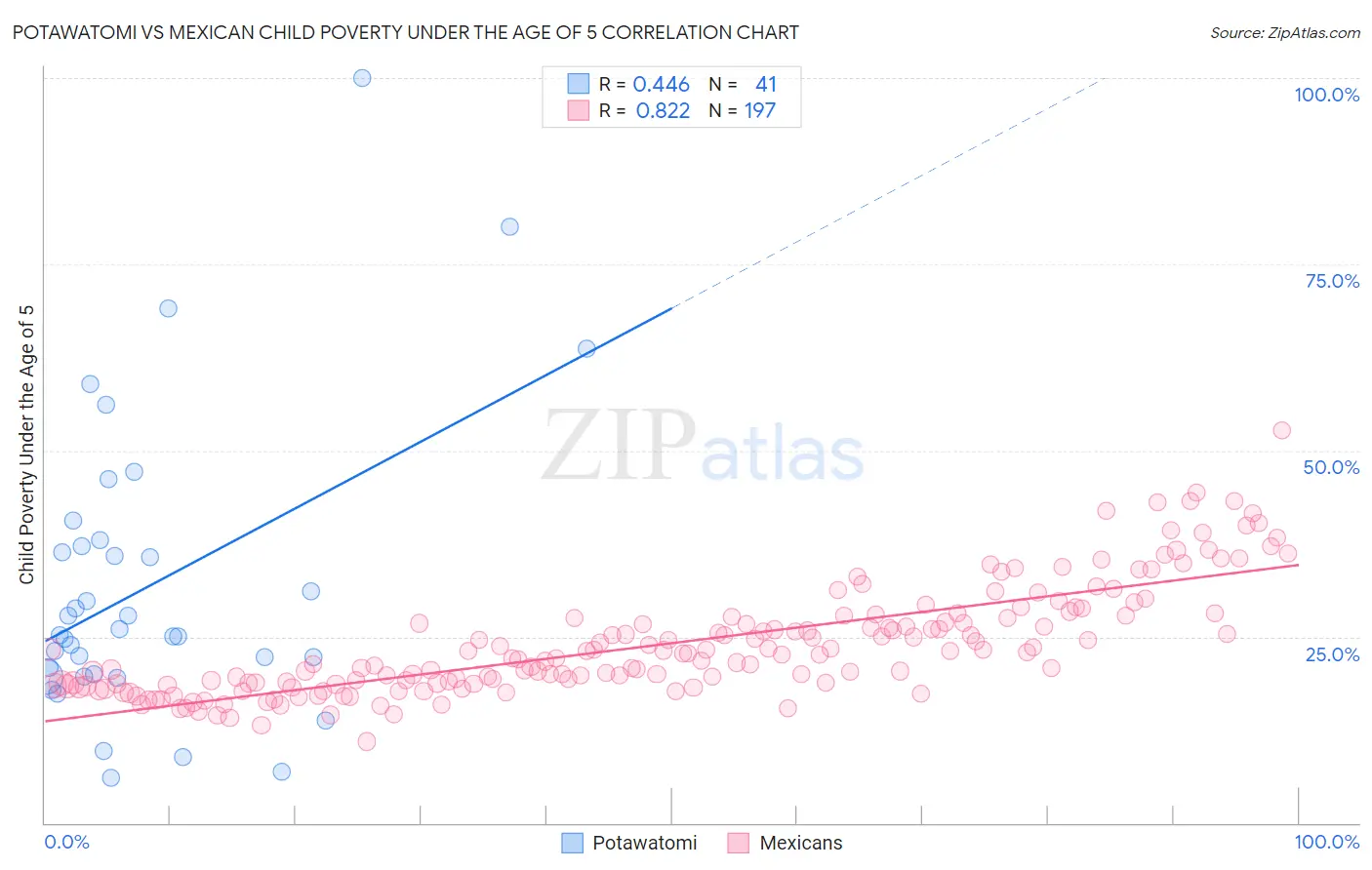 Potawatomi vs Mexican Child Poverty Under the Age of 5