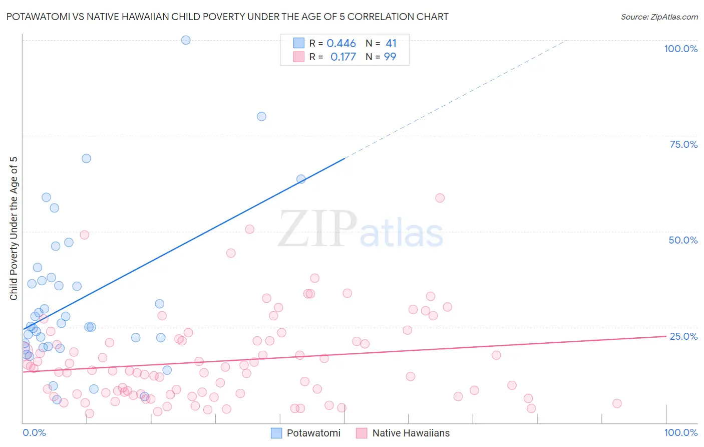 Potawatomi vs Native Hawaiian Child Poverty Under the Age of 5