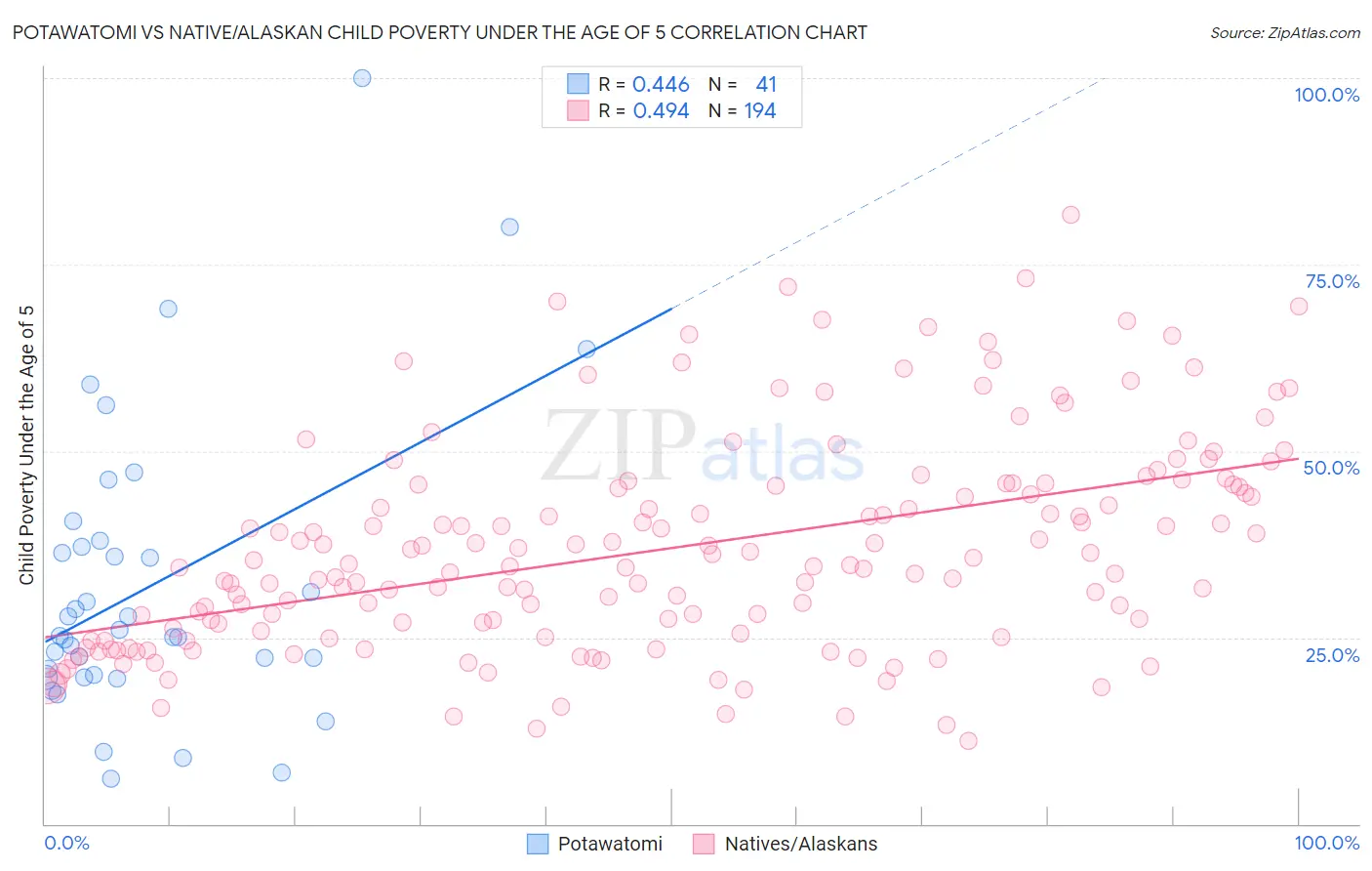 Potawatomi vs Native/Alaskan Child Poverty Under the Age of 5