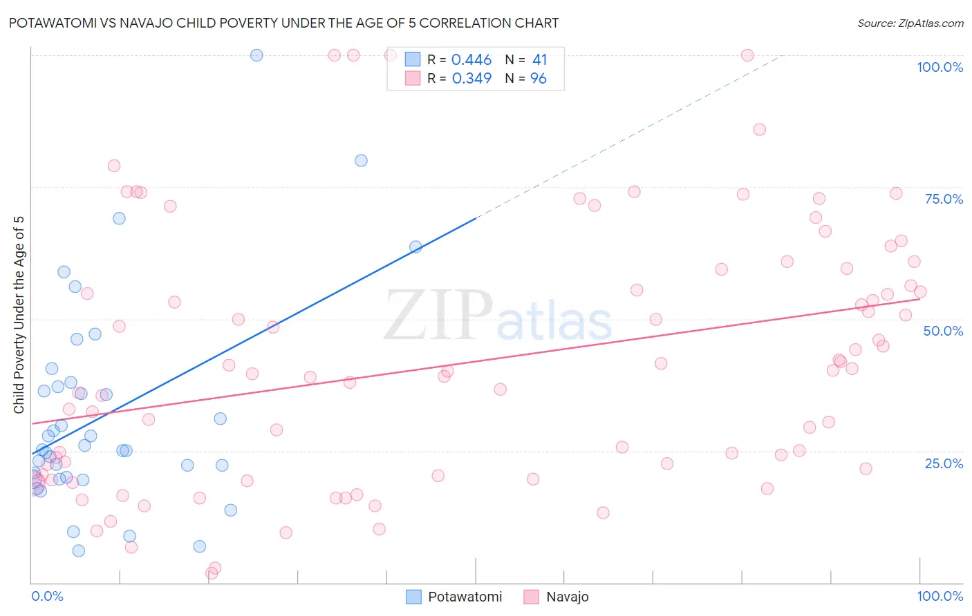 Potawatomi vs Navajo Child Poverty Under the Age of 5