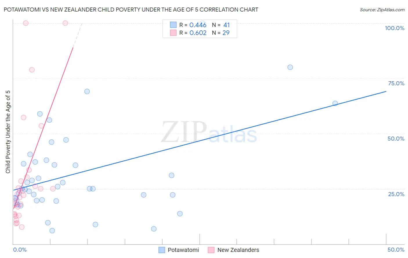 Potawatomi vs New Zealander Child Poverty Under the Age of 5
