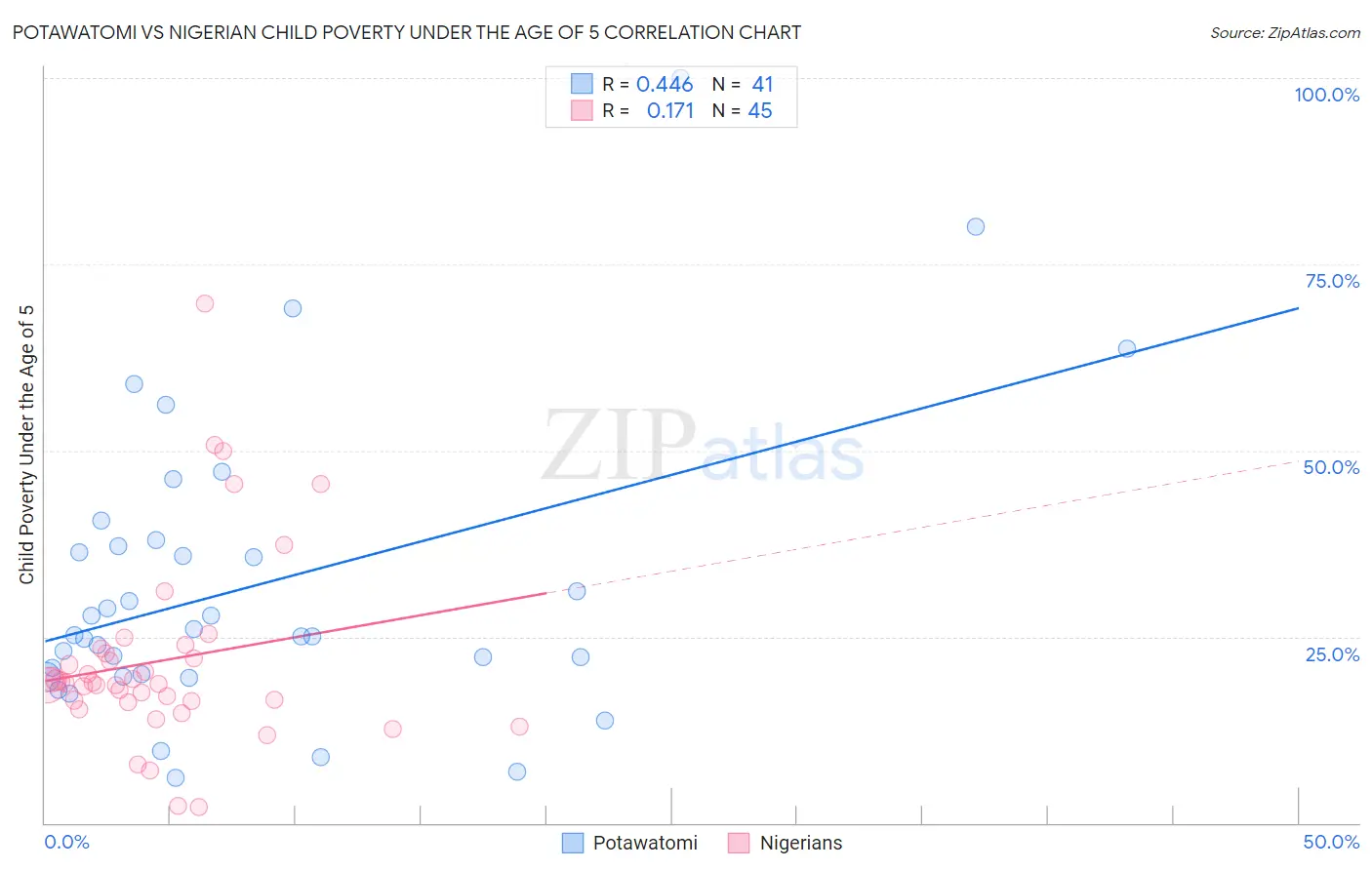 Potawatomi vs Nigerian Child Poverty Under the Age of 5