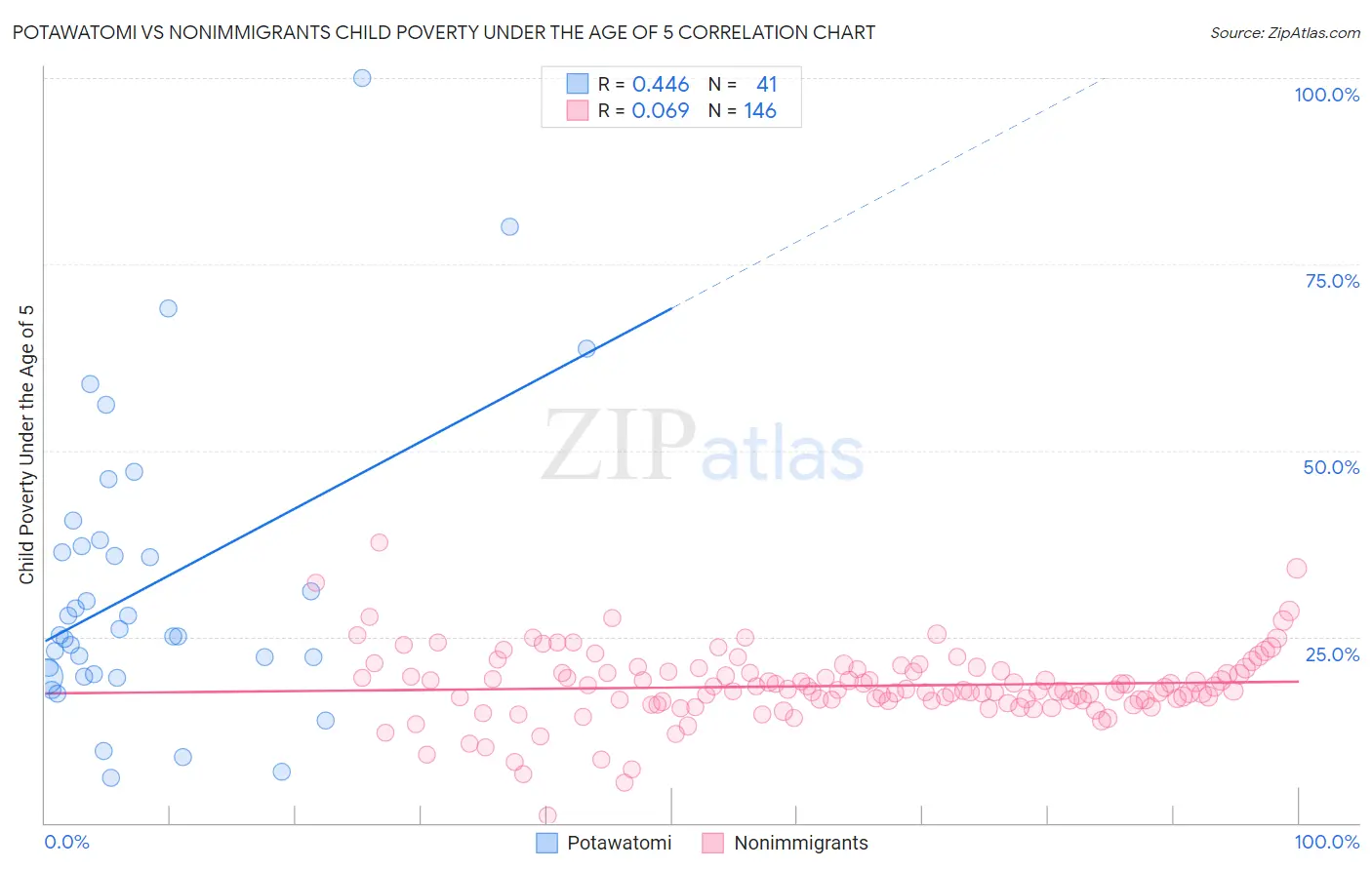 Potawatomi vs Nonimmigrants Child Poverty Under the Age of 5