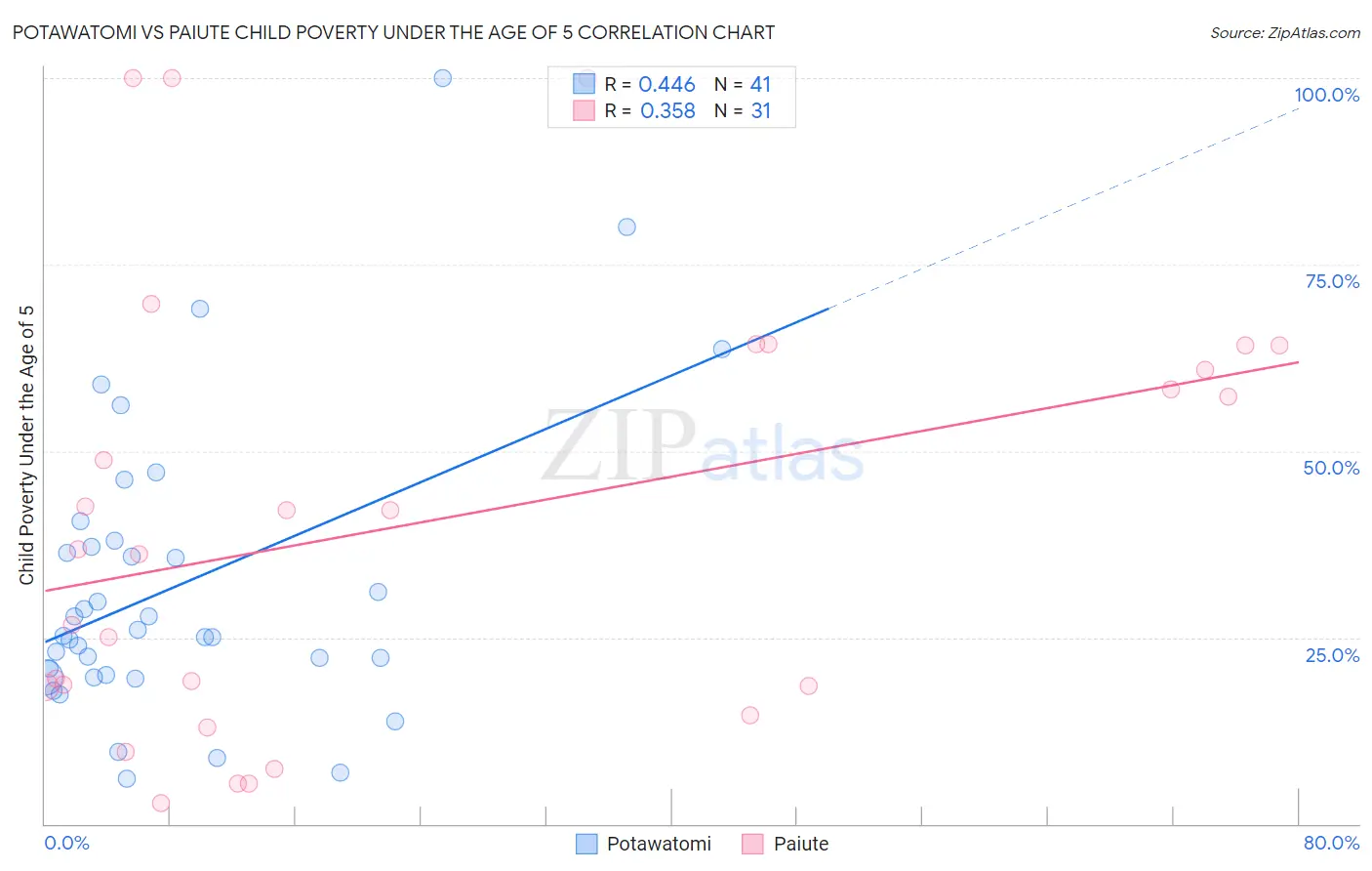 Potawatomi vs Paiute Child Poverty Under the Age of 5