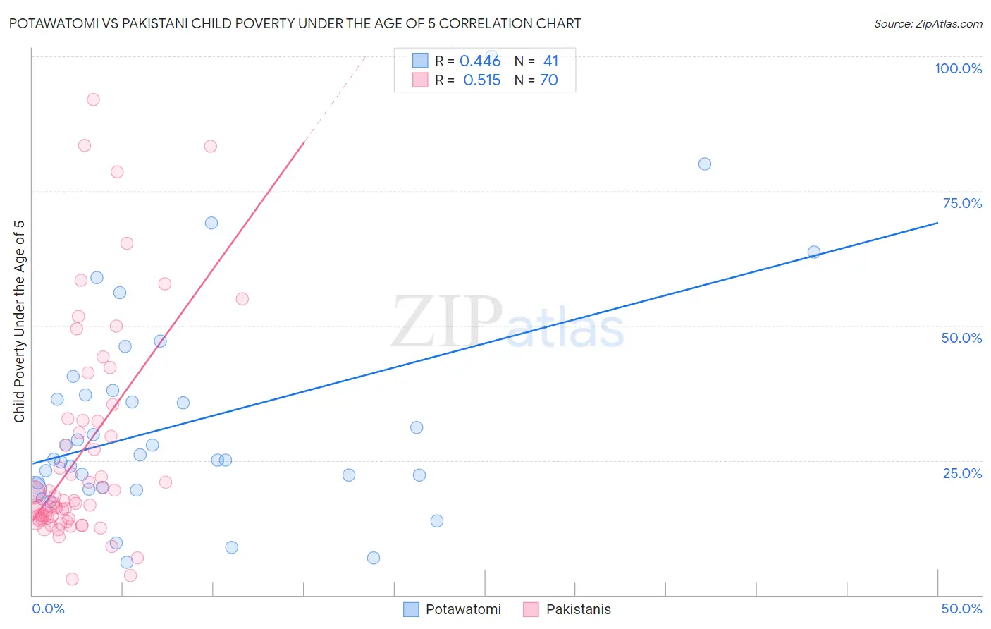 Potawatomi vs Pakistani Child Poverty Under the Age of 5