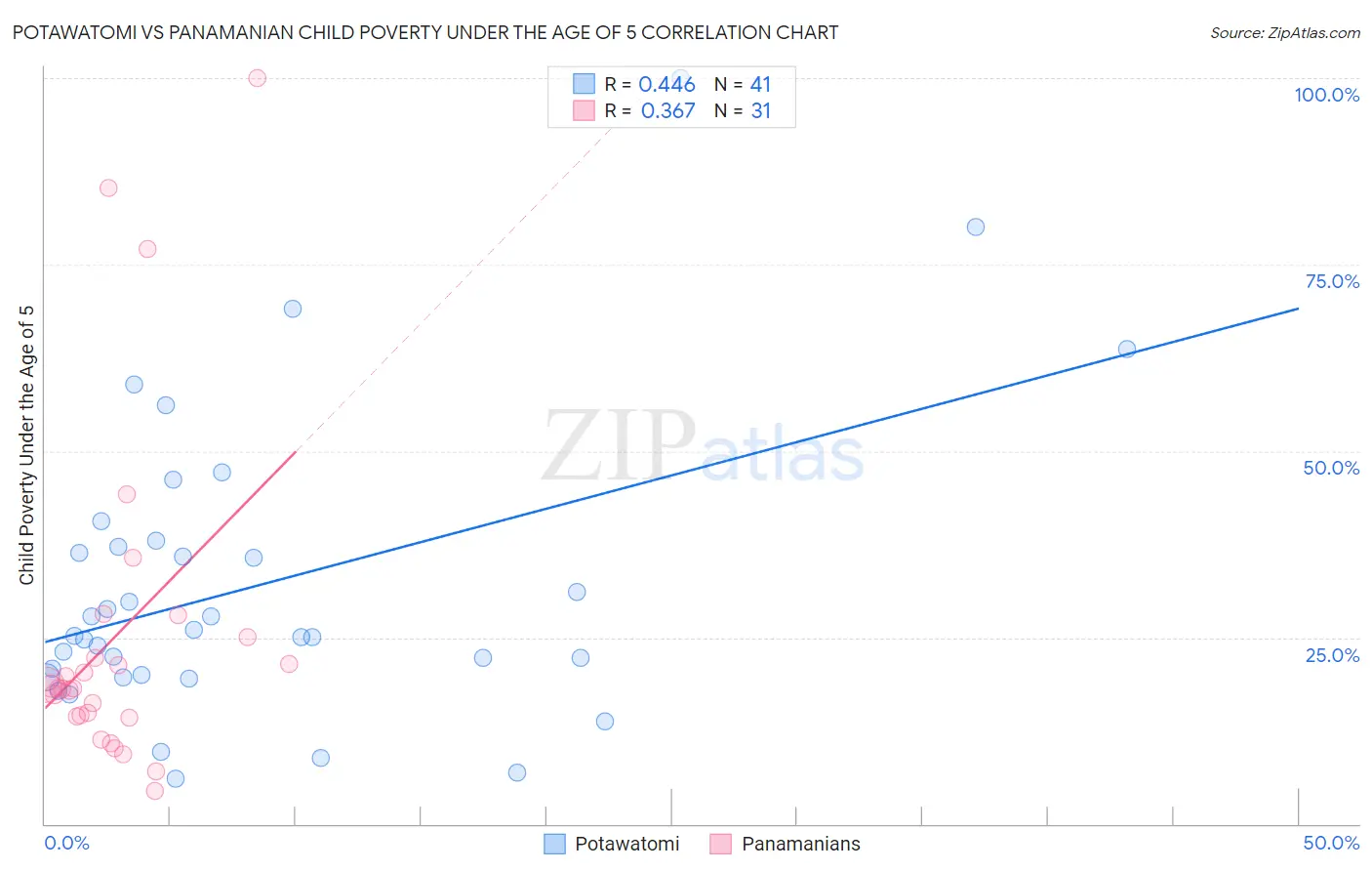 Potawatomi vs Panamanian Child Poverty Under the Age of 5