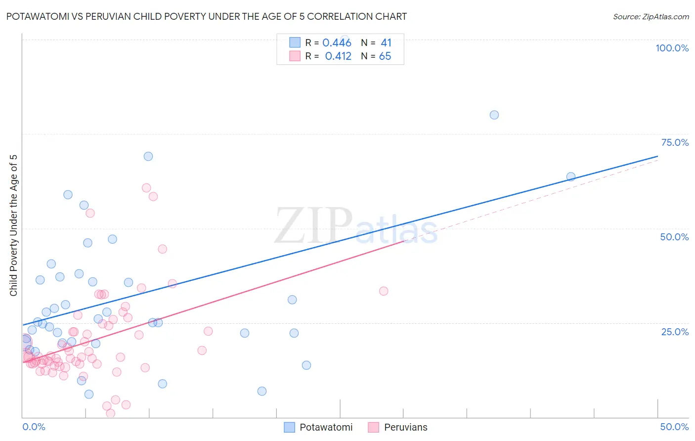 Potawatomi vs Peruvian Child Poverty Under the Age of 5