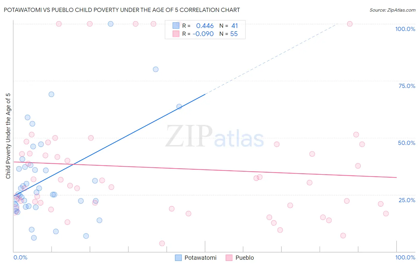 Potawatomi vs Pueblo Child Poverty Under the Age of 5