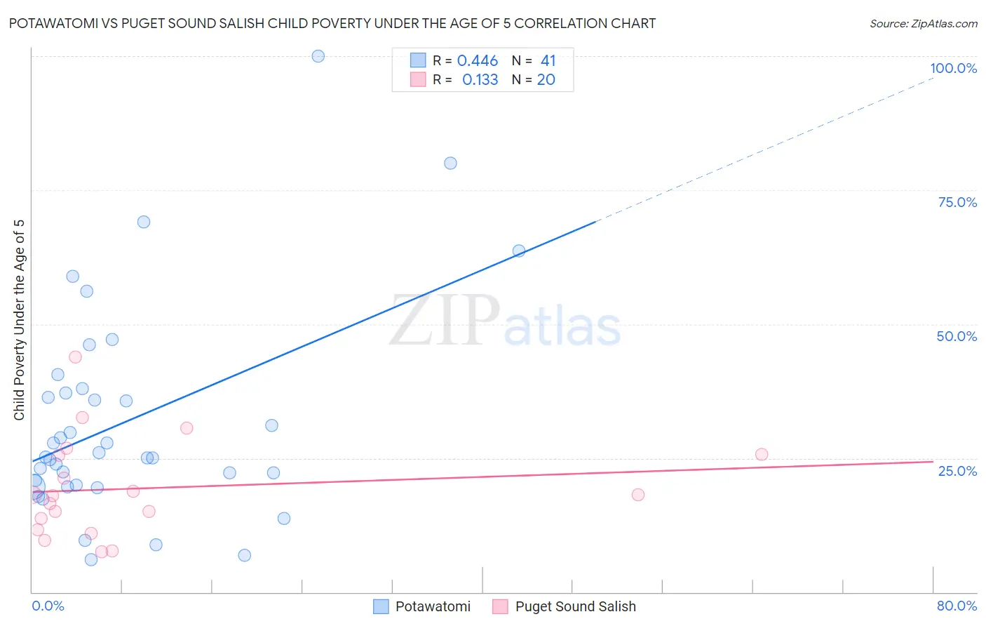 Potawatomi vs Puget Sound Salish Child Poverty Under the Age of 5