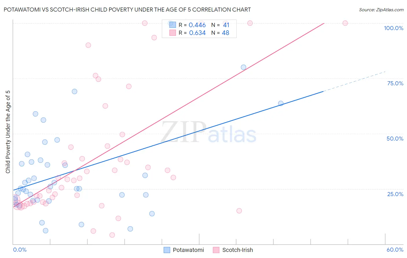 Potawatomi vs Scotch-Irish Child Poverty Under the Age of 5
