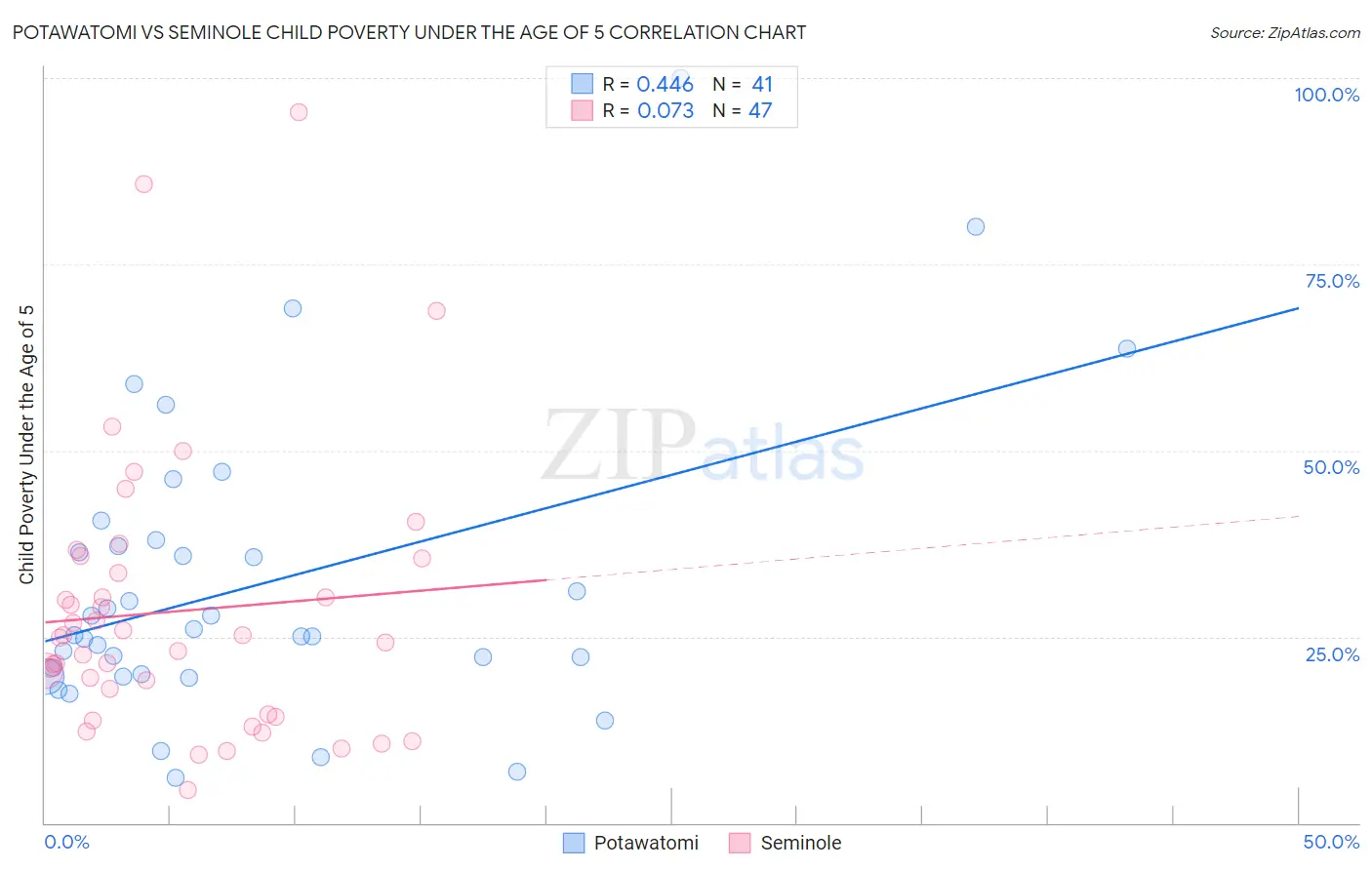 Potawatomi vs Seminole Child Poverty Under the Age of 5