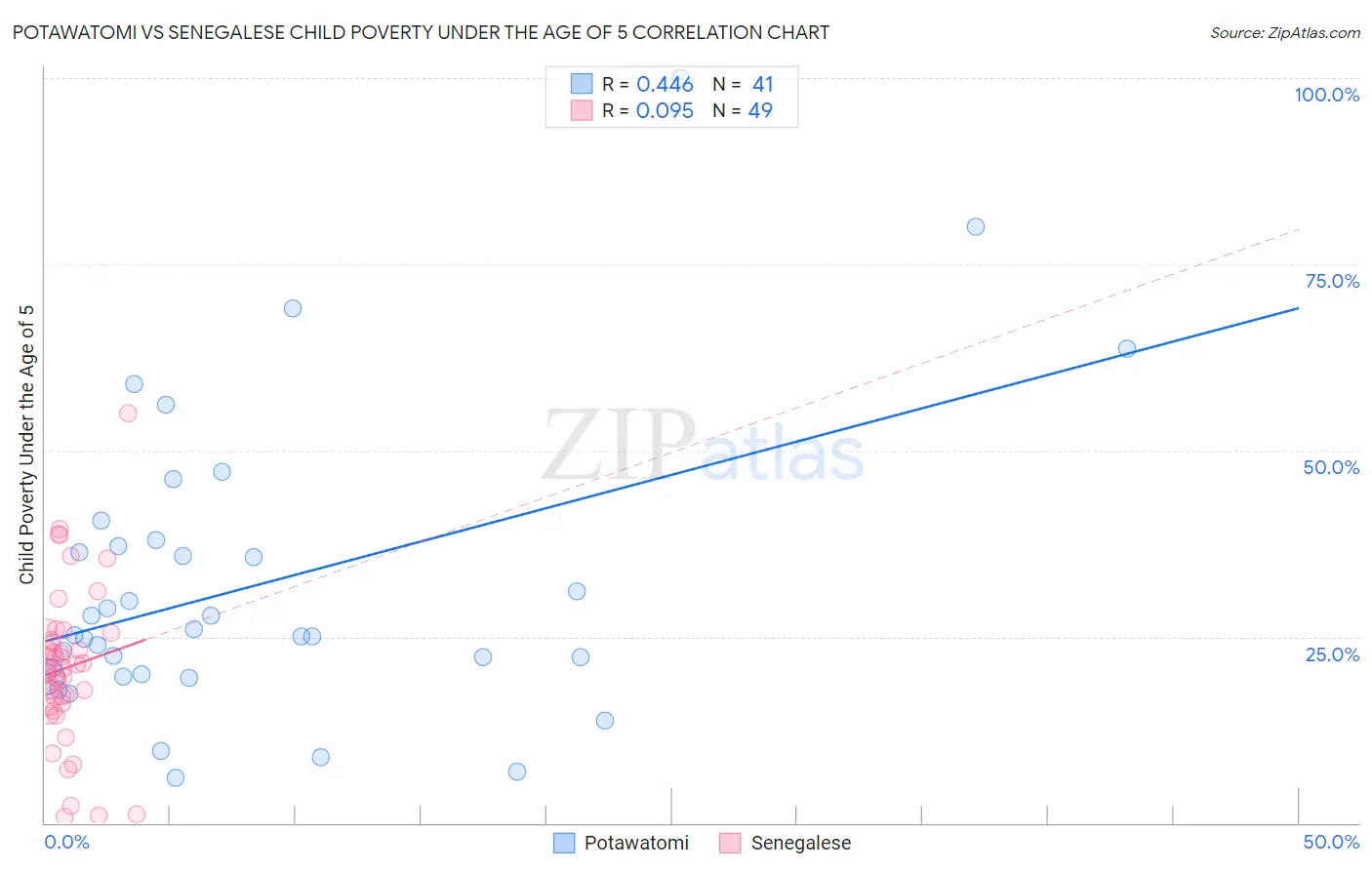 Potawatomi vs Senegalese Child Poverty Under the Age of 5