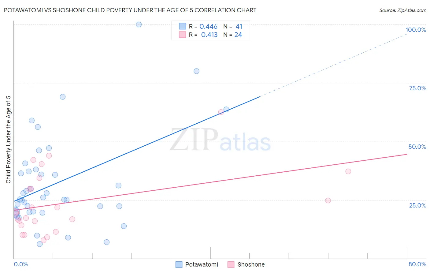 Potawatomi vs Shoshone Child Poverty Under the Age of 5