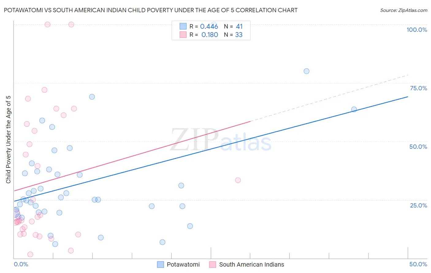 Potawatomi vs South American Indian Child Poverty Under the Age of 5