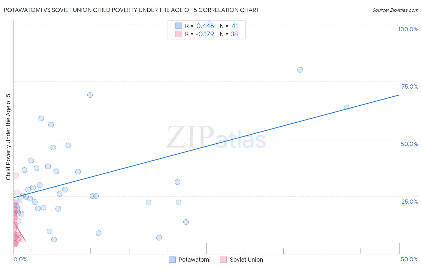 Potawatomi vs Soviet Union Child Poverty Under the Age of 5