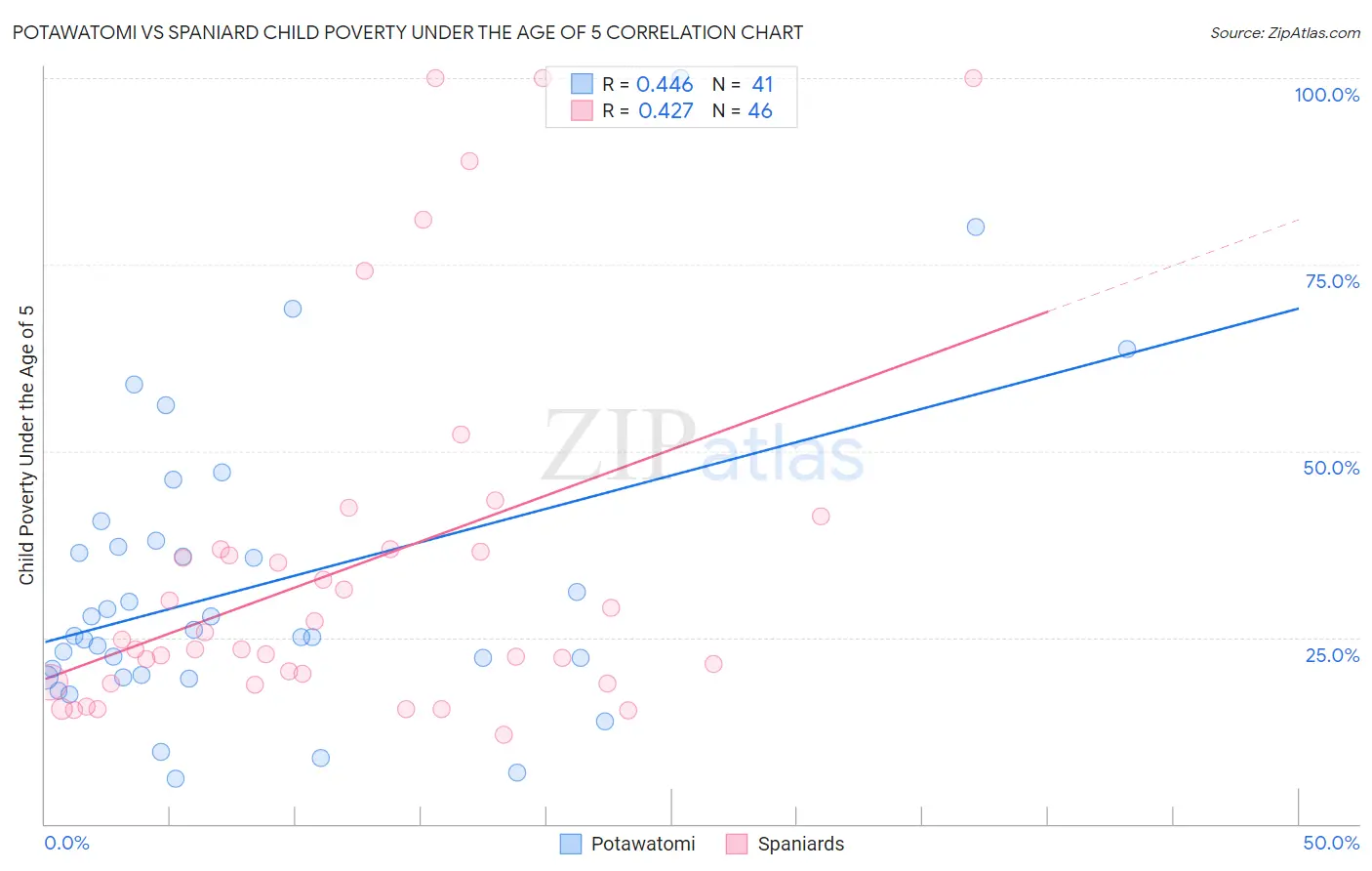 Potawatomi vs Spaniard Child Poverty Under the Age of 5