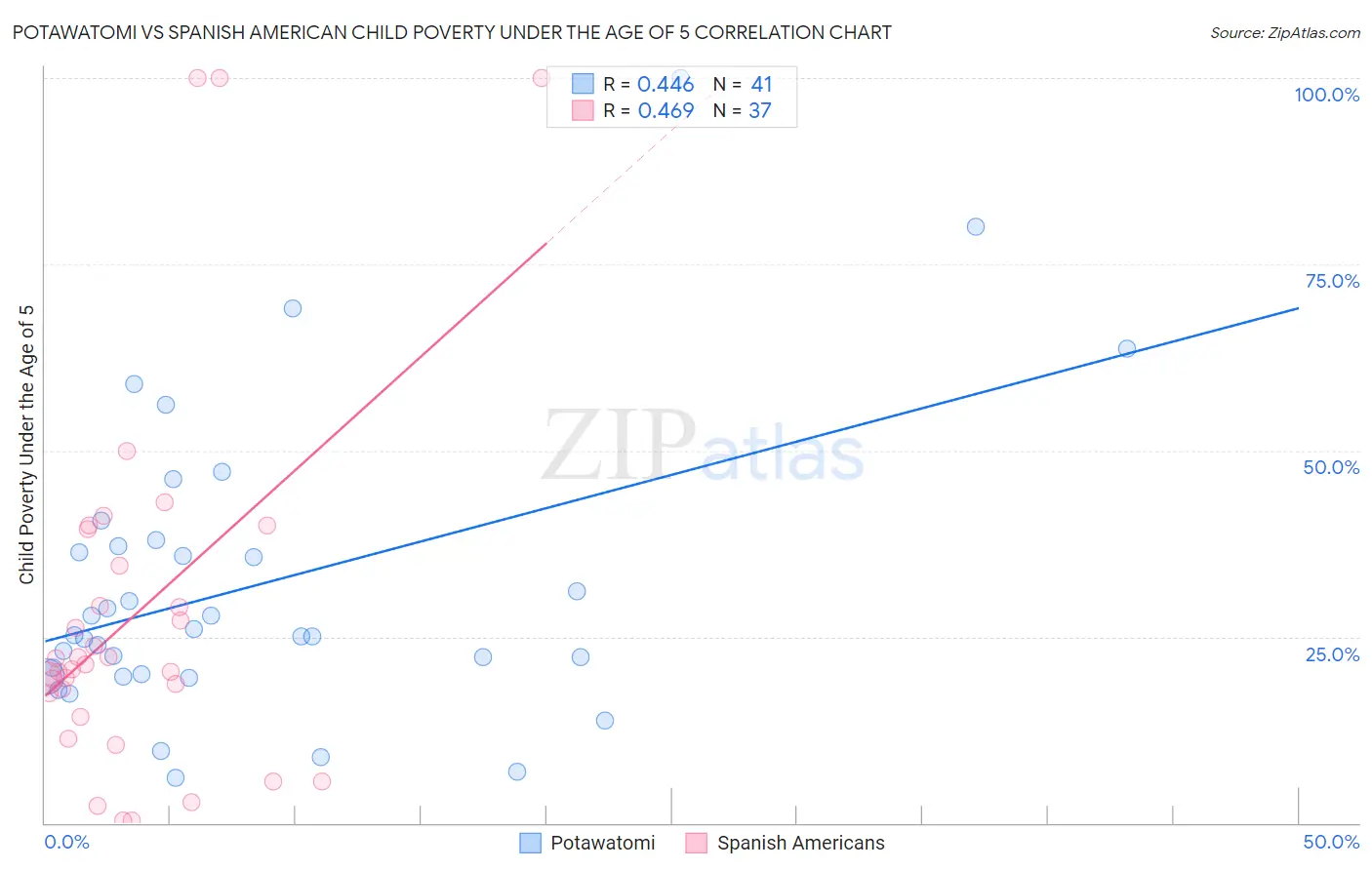 Potawatomi vs Spanish American Child Poverty Under the Age of 5