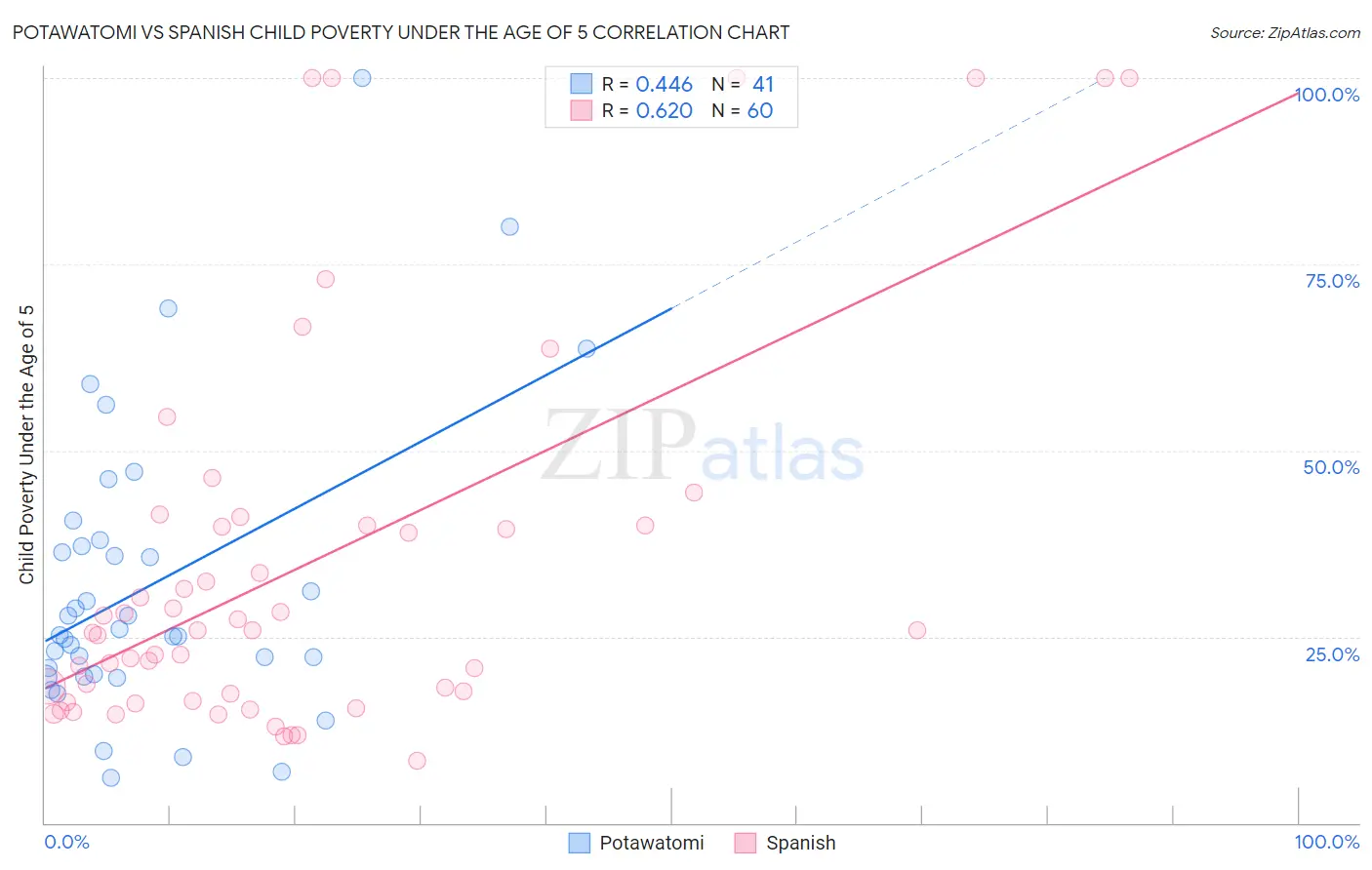 Potawatomi vs Spanish Child Poverty Under the Age of 5
