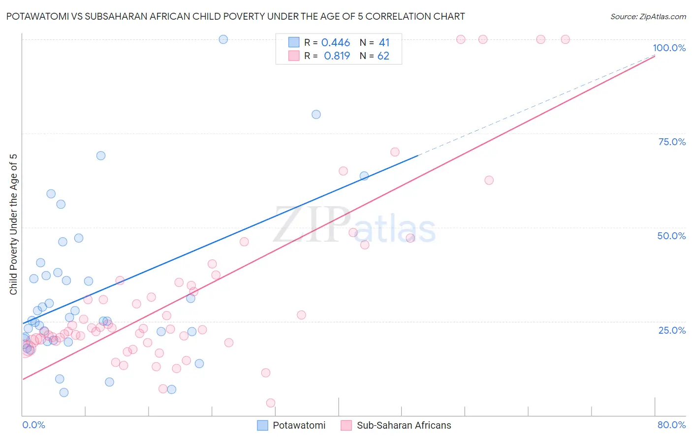 Potawatomi vs Subsaharan African Child Poverty Under the Age of 5