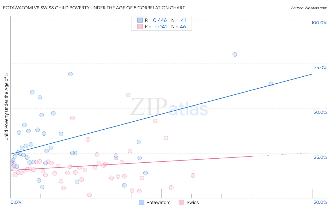 Potawatomi vs Swiss Child Poverty Under the Age of 5