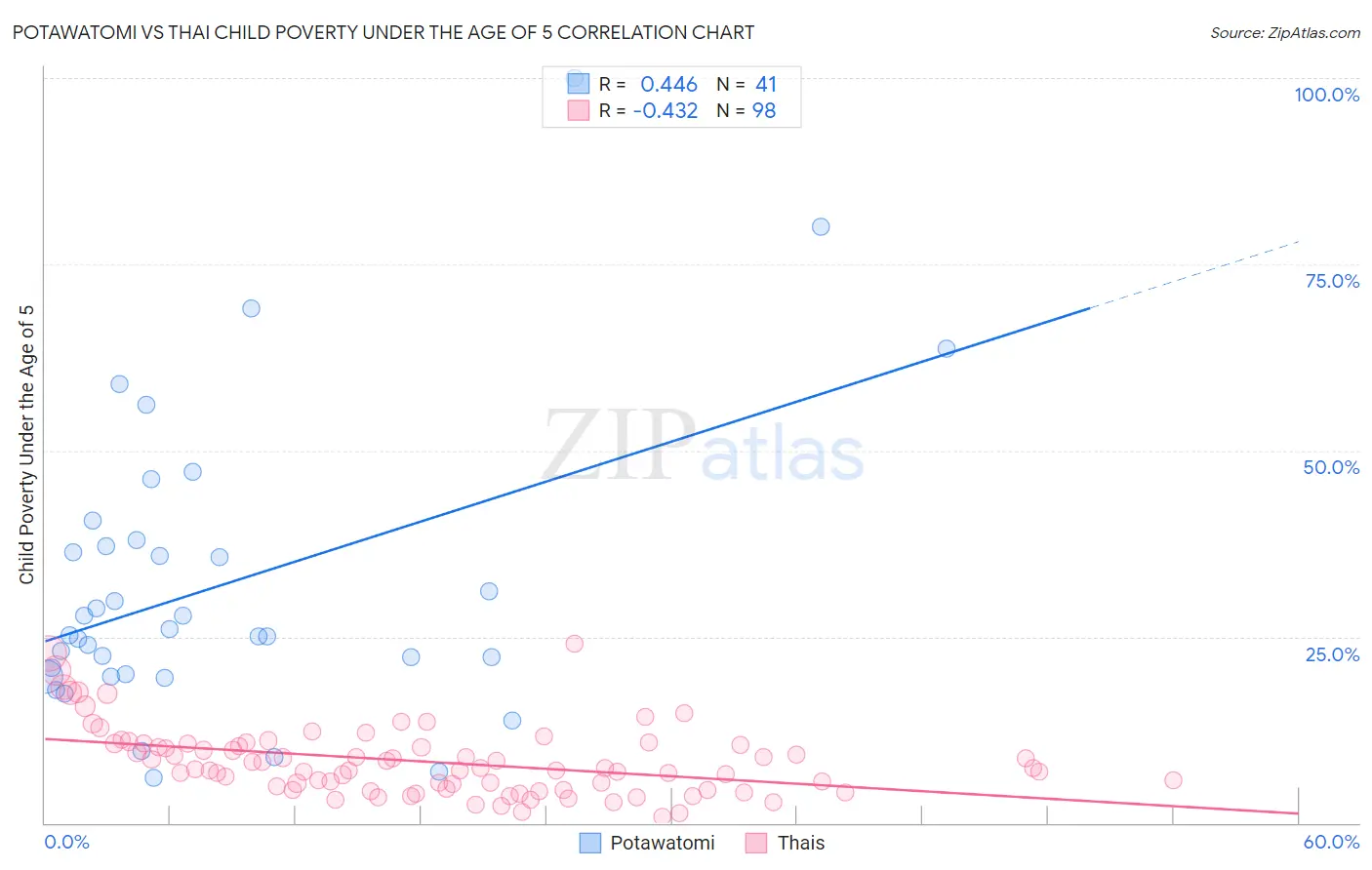 Potawatomi vs Thai Child Poverty Under the Age of 5